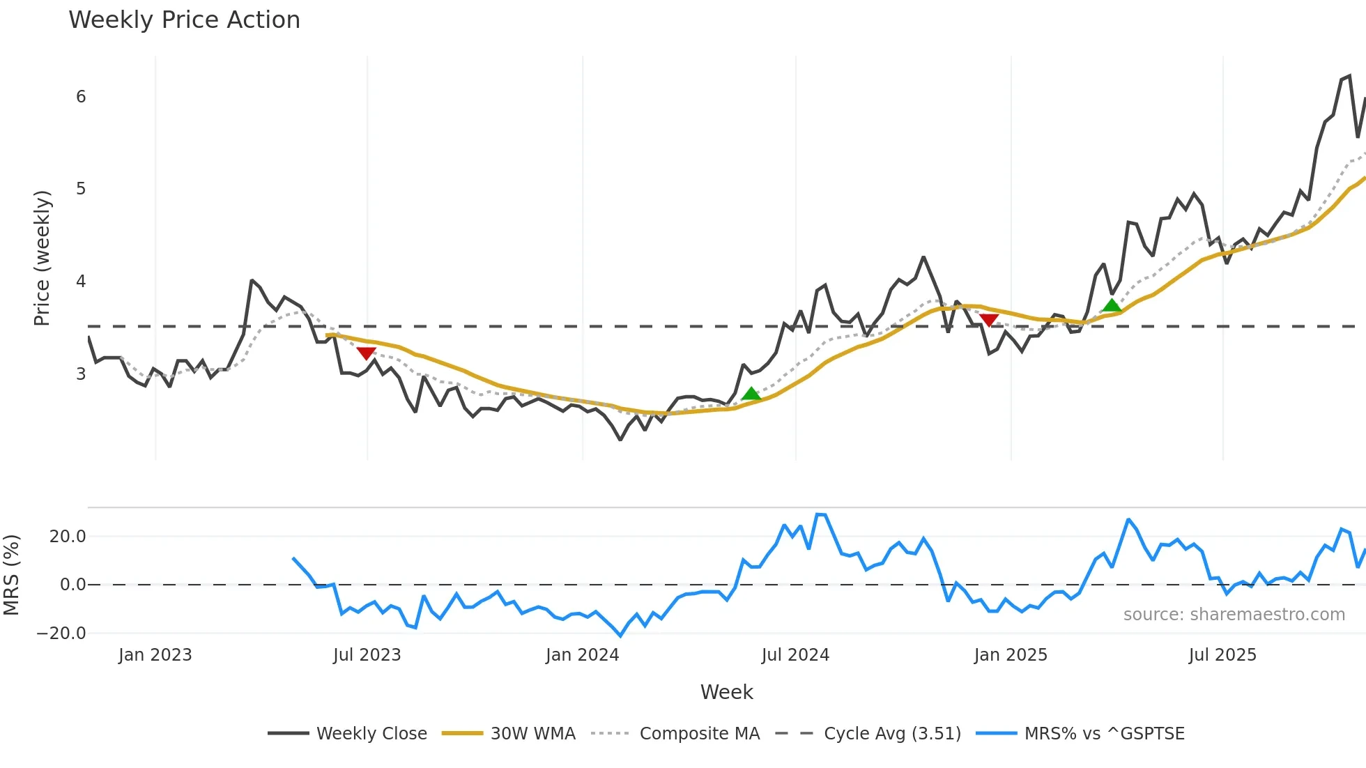 VOXR weekly Price Action chart, closing 2025-10-31
