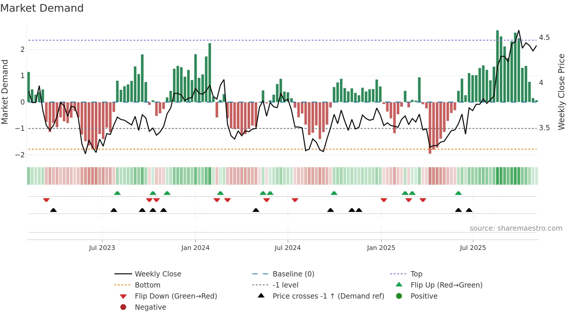 1052 weekly Market Demand chart