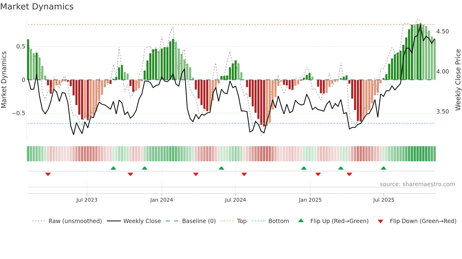 1052 weekly Market Dynamics chart