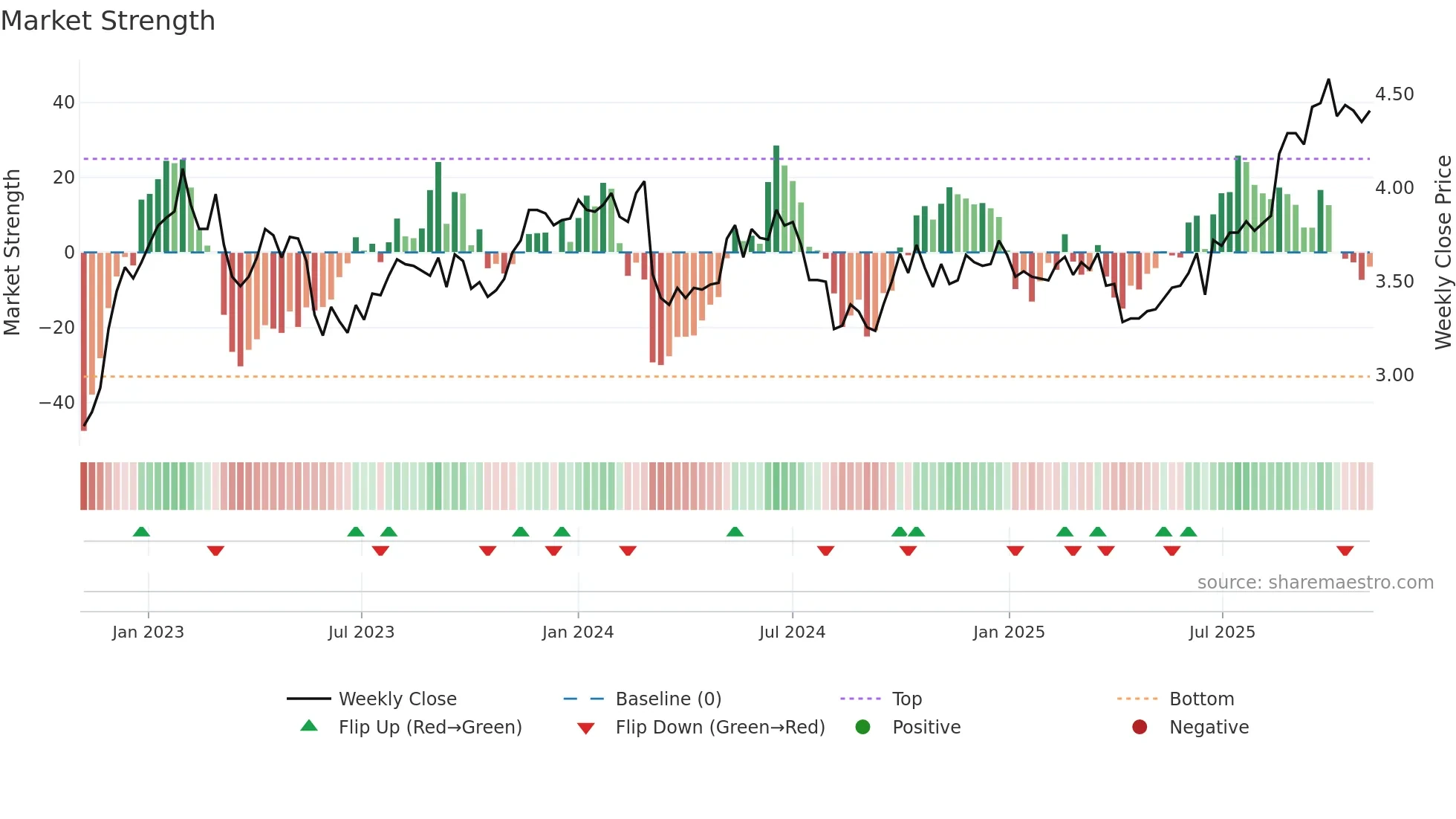 1052 weekly Market Strength chart