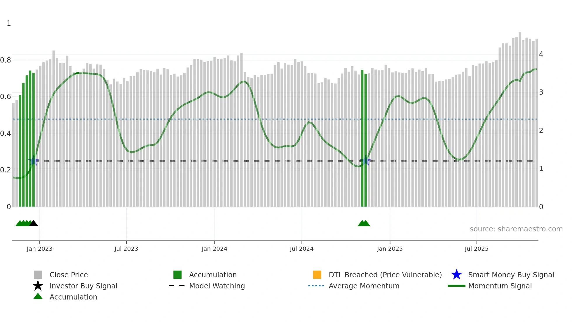 1052 weekly Smart Money chart