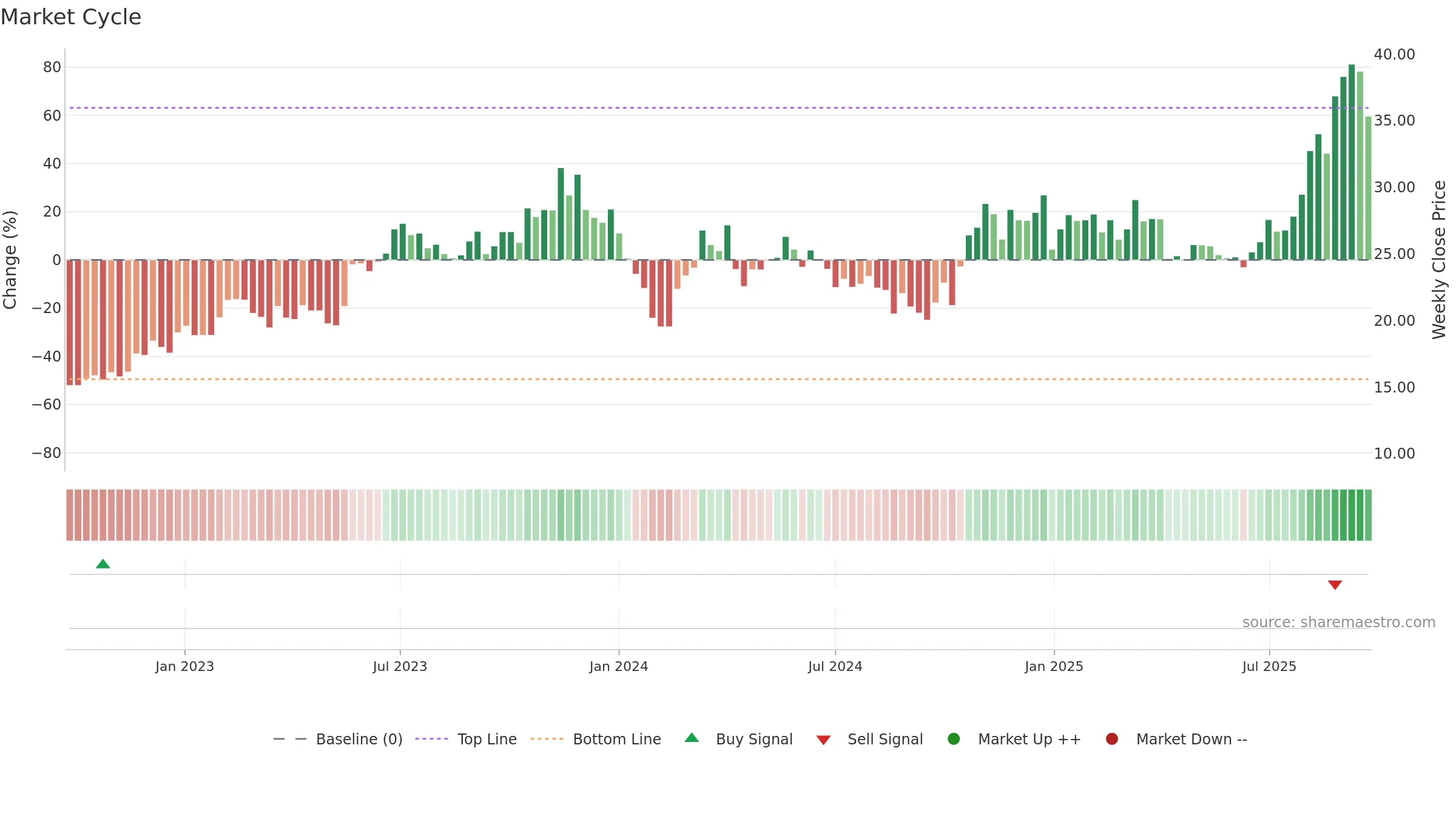 603773 weekly Market Cycle chart, closing 2025-09-22.