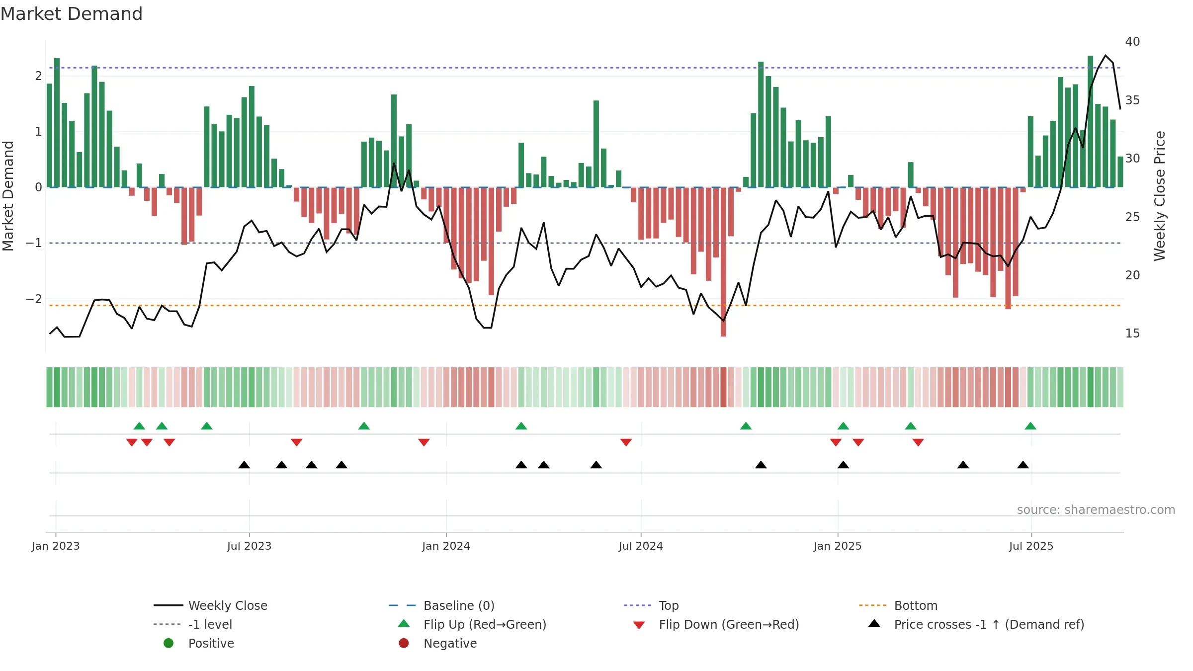 603773 weekly Market Demand chart, closing 2025-09-22.