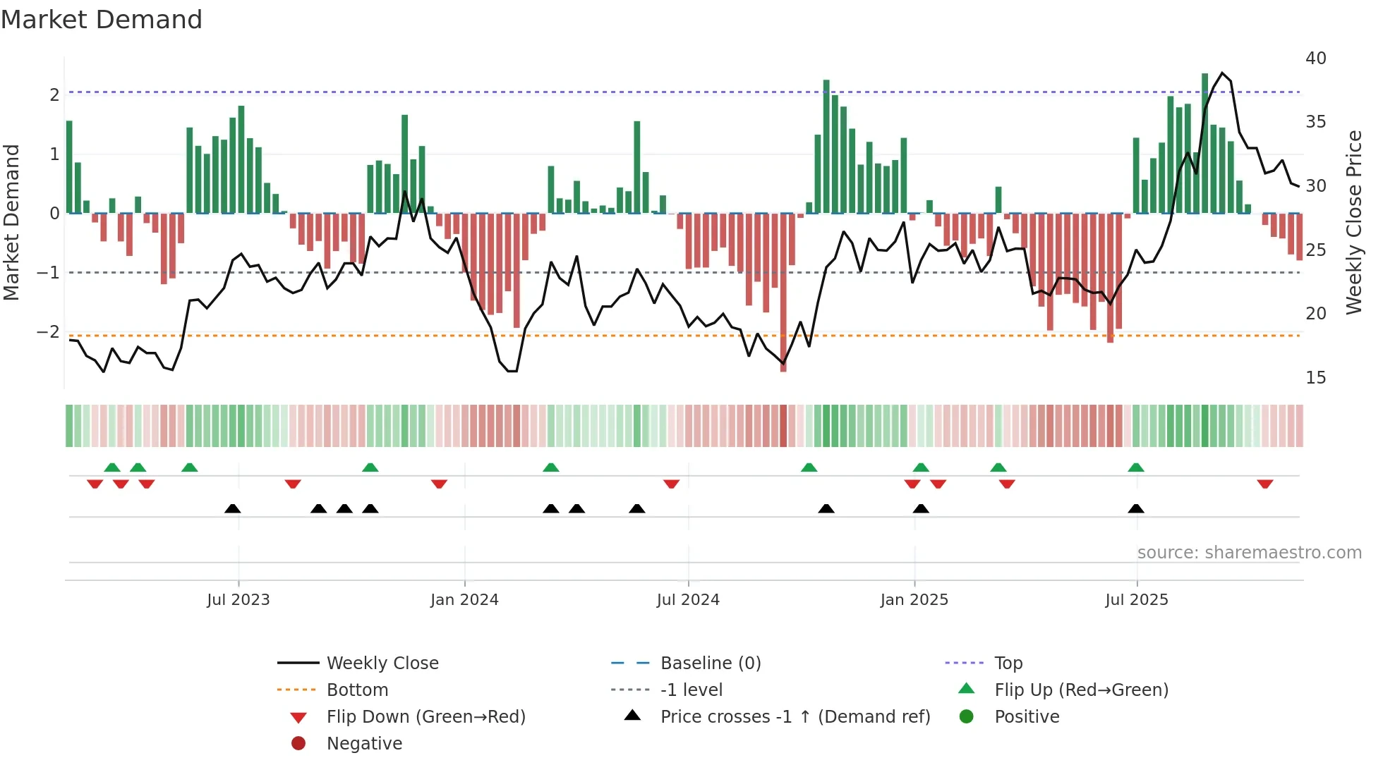603773 weekly Market Demand chart