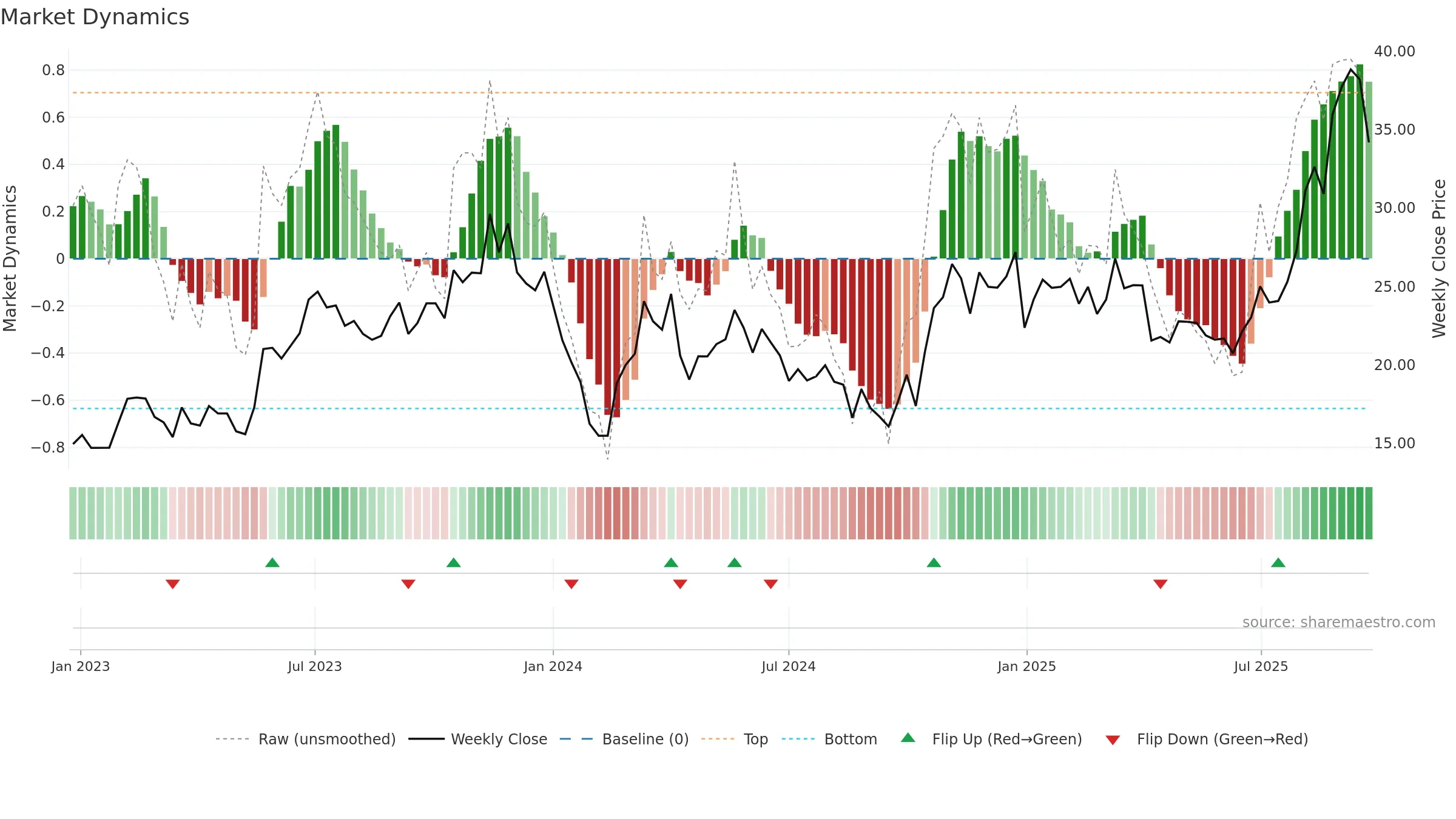 603773 weekly Market Dynamics chart, closing 2025-09-22.