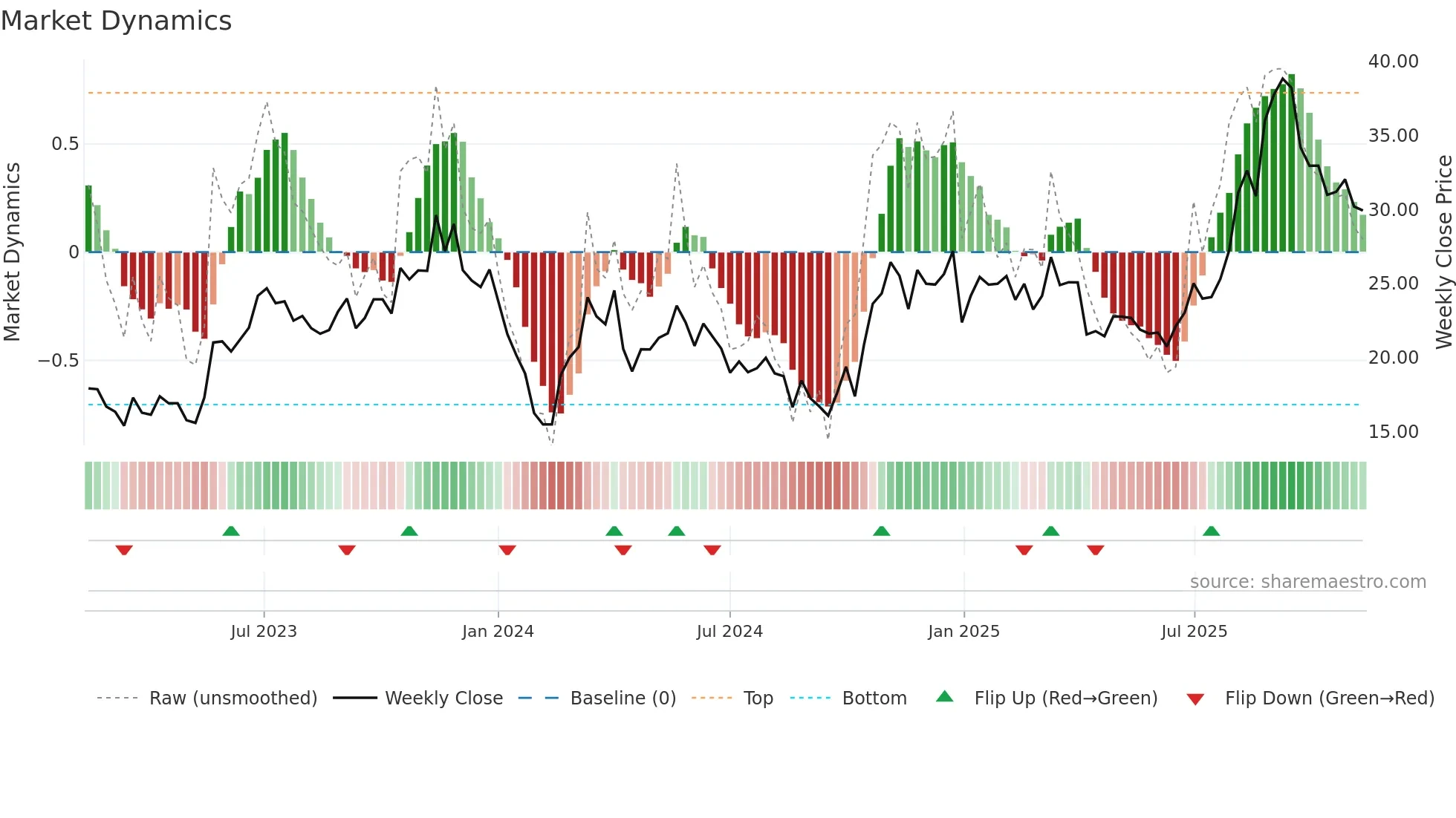 603773 weekly Market Dynamics chart
