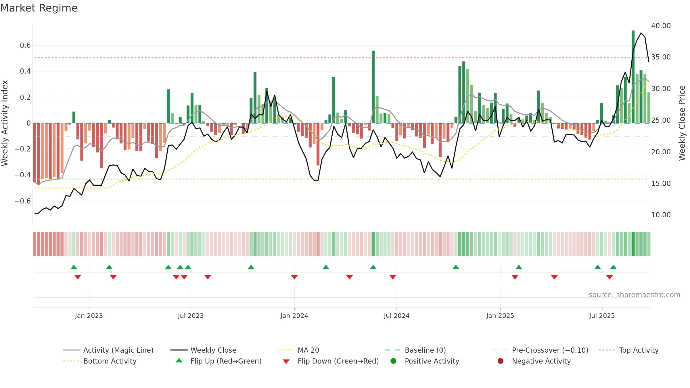603773 weekly Market Snapshot chart, closing 2025-09-22.