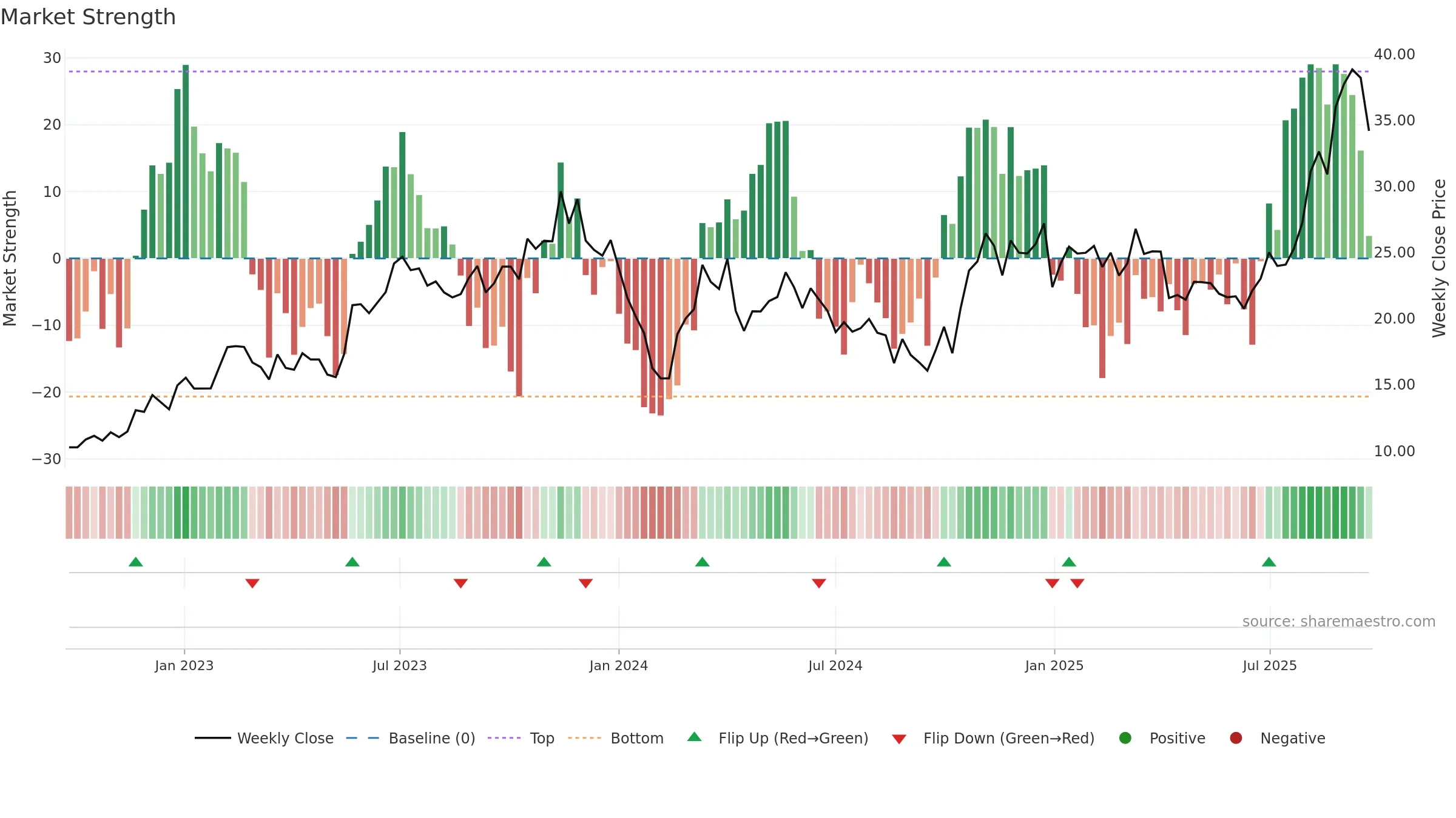 603773 weekly Market Strength chart, closing 2025-09-22.