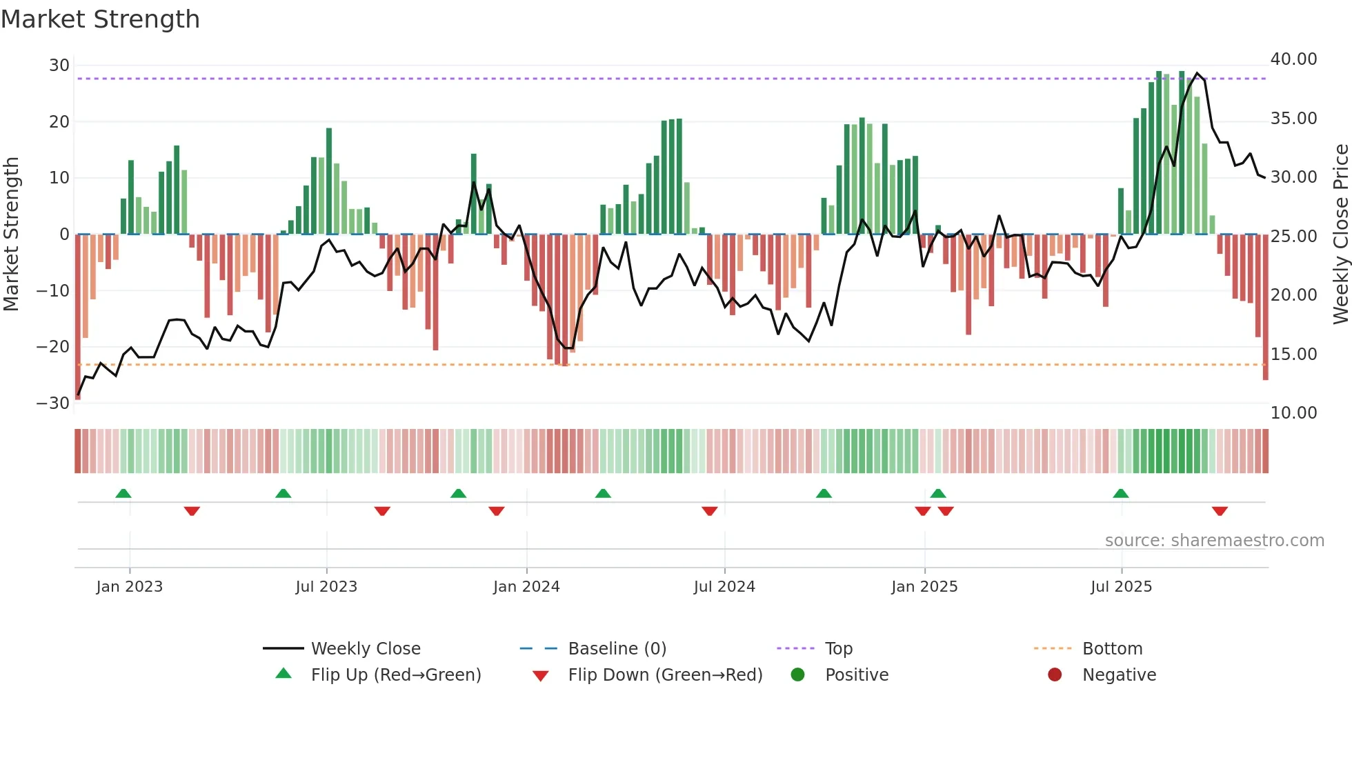 603773 weekly Market Strength chart