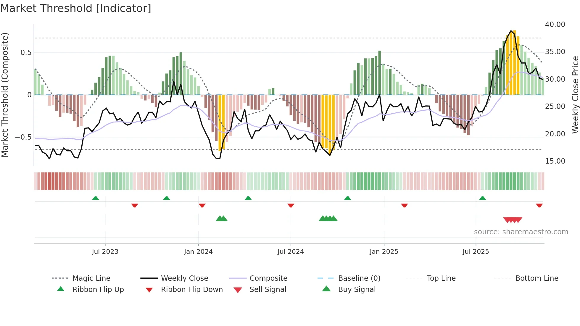 603773 weekly Market Threshold chart