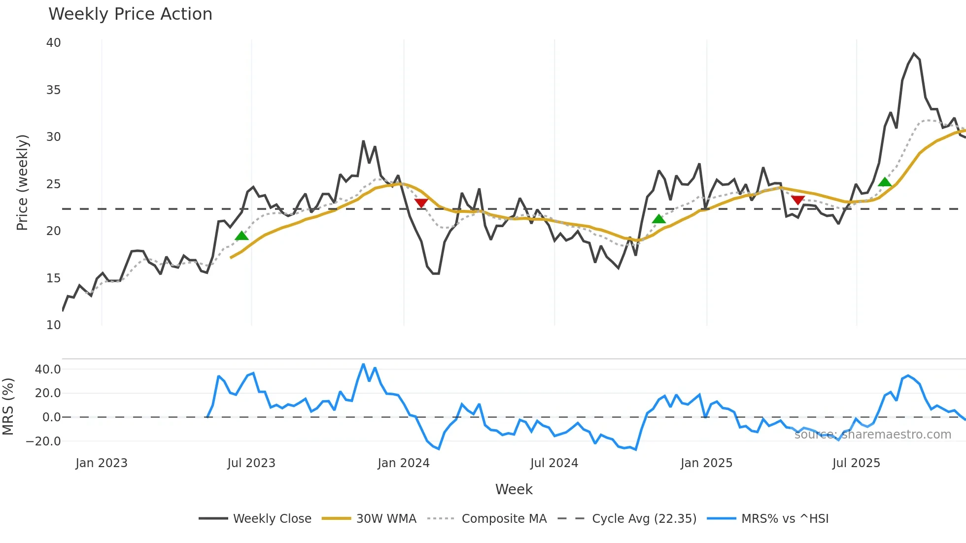 603773 weekly Price Action chart, closing 2025-11-10