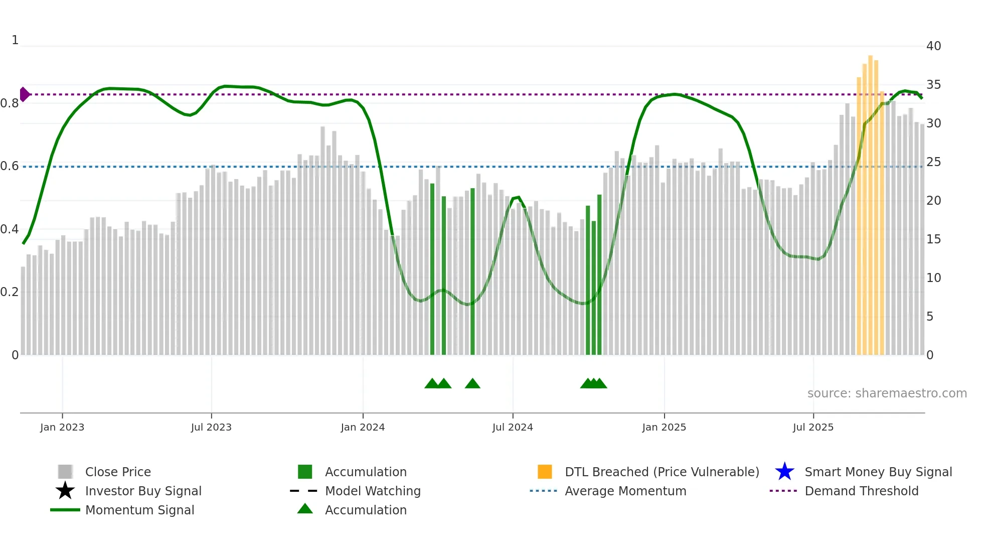 603773 weekly Smart Money chart