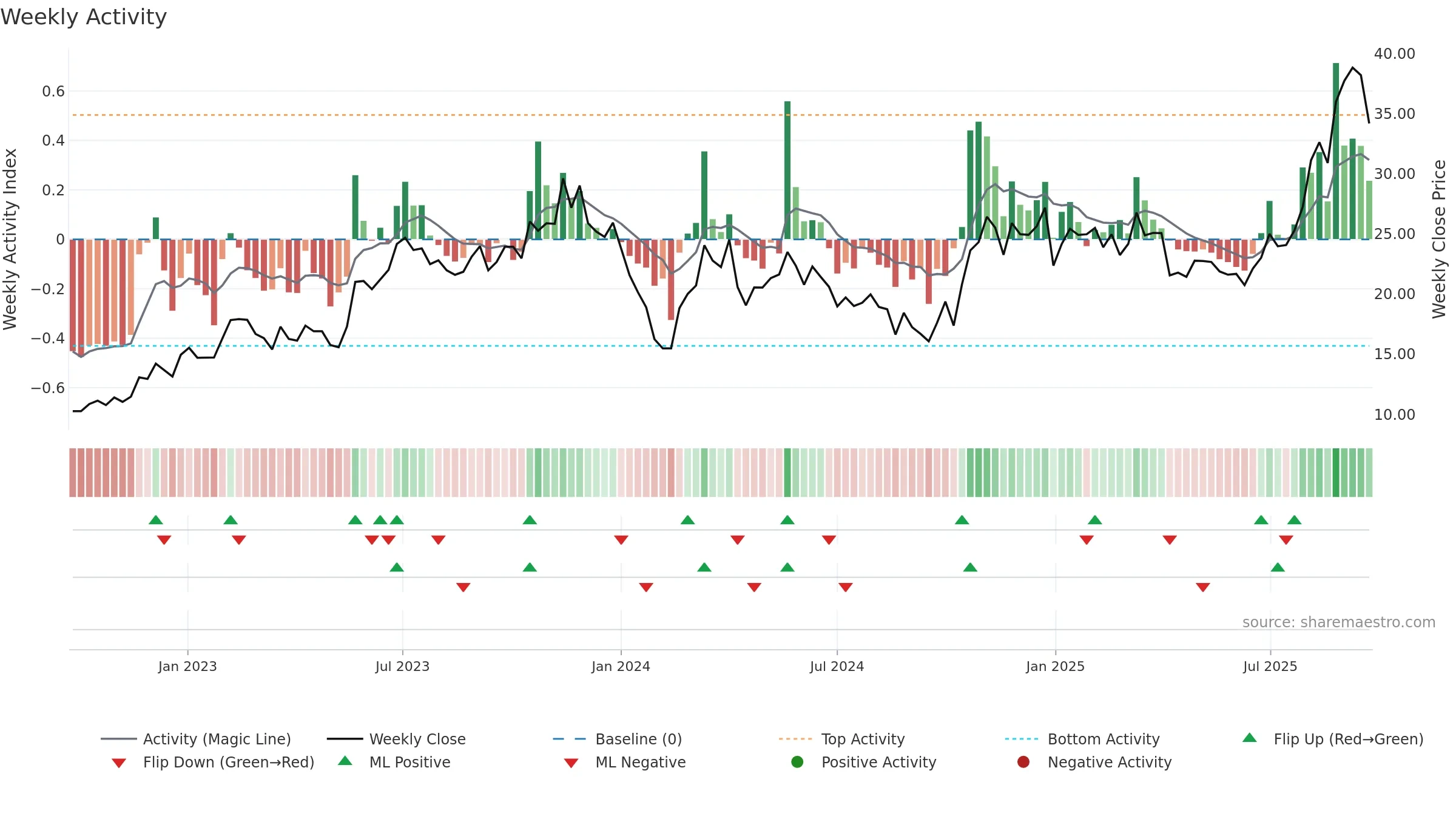 603773 weekly Activity chart, closing 2025-09-22.