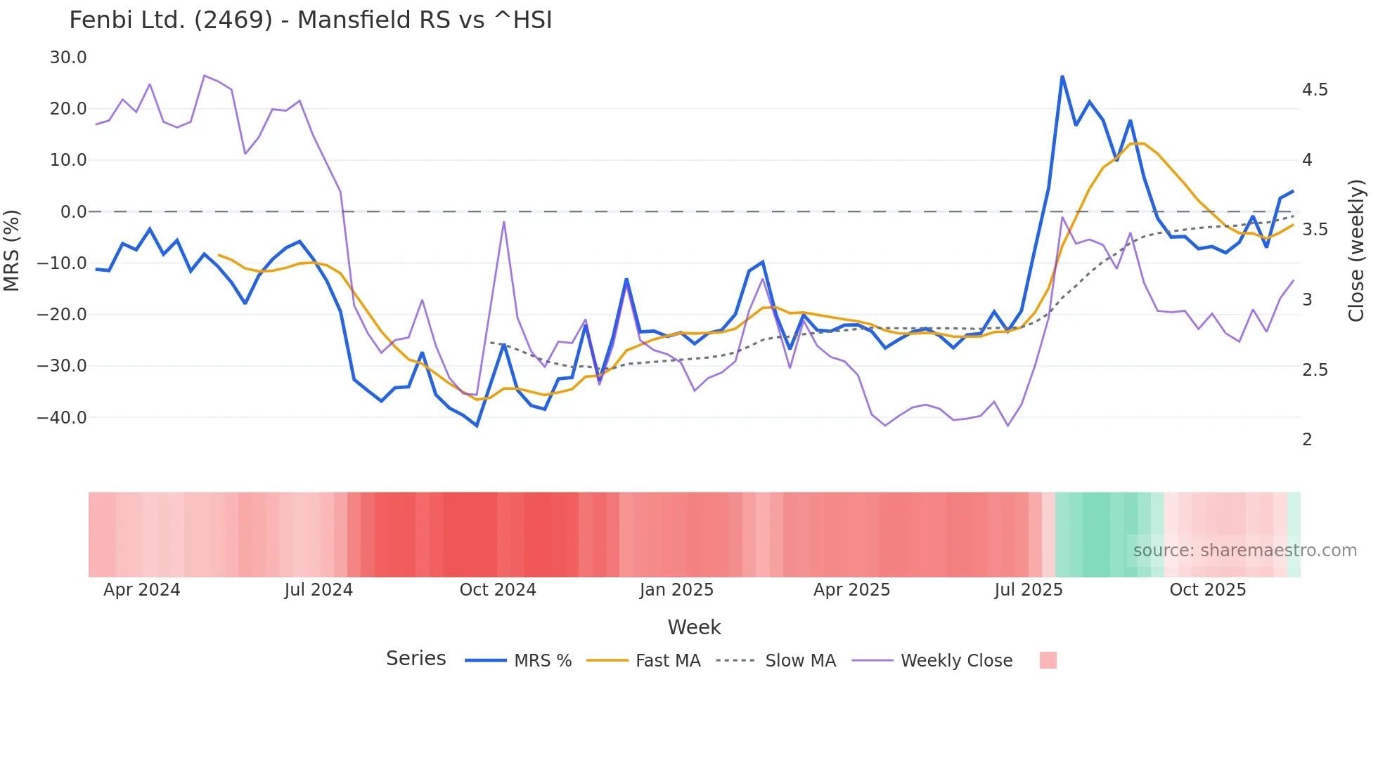 2469 Mansfield Relative Strength chart