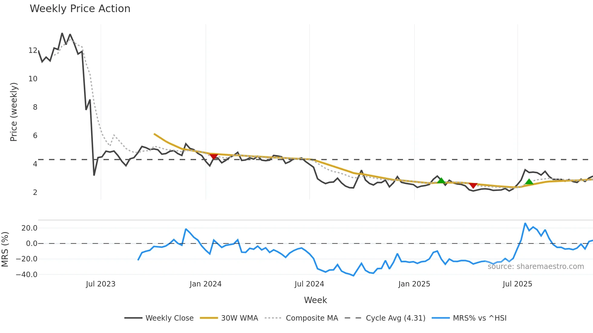 2469 weekly Price Action chart, closing 2025-11-10