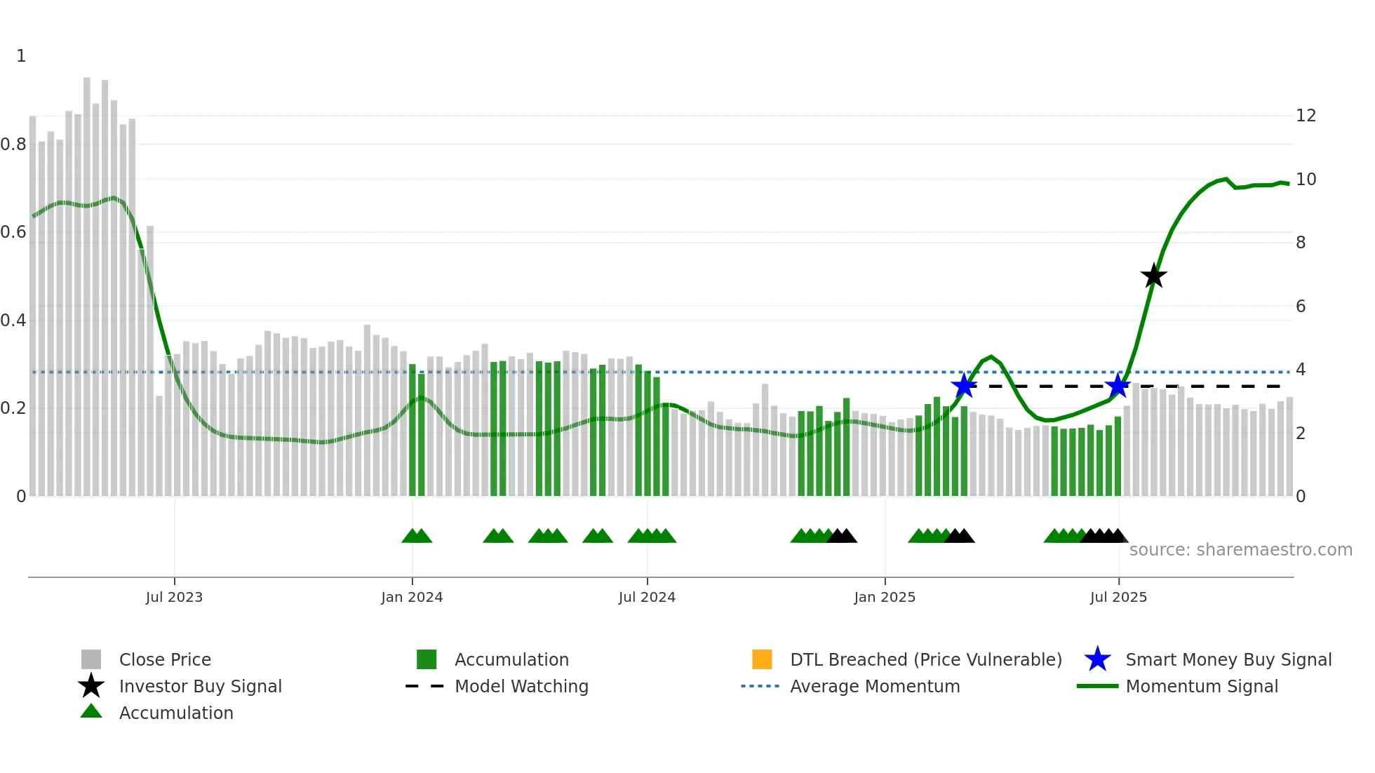 2469 weekly Smart Money chart