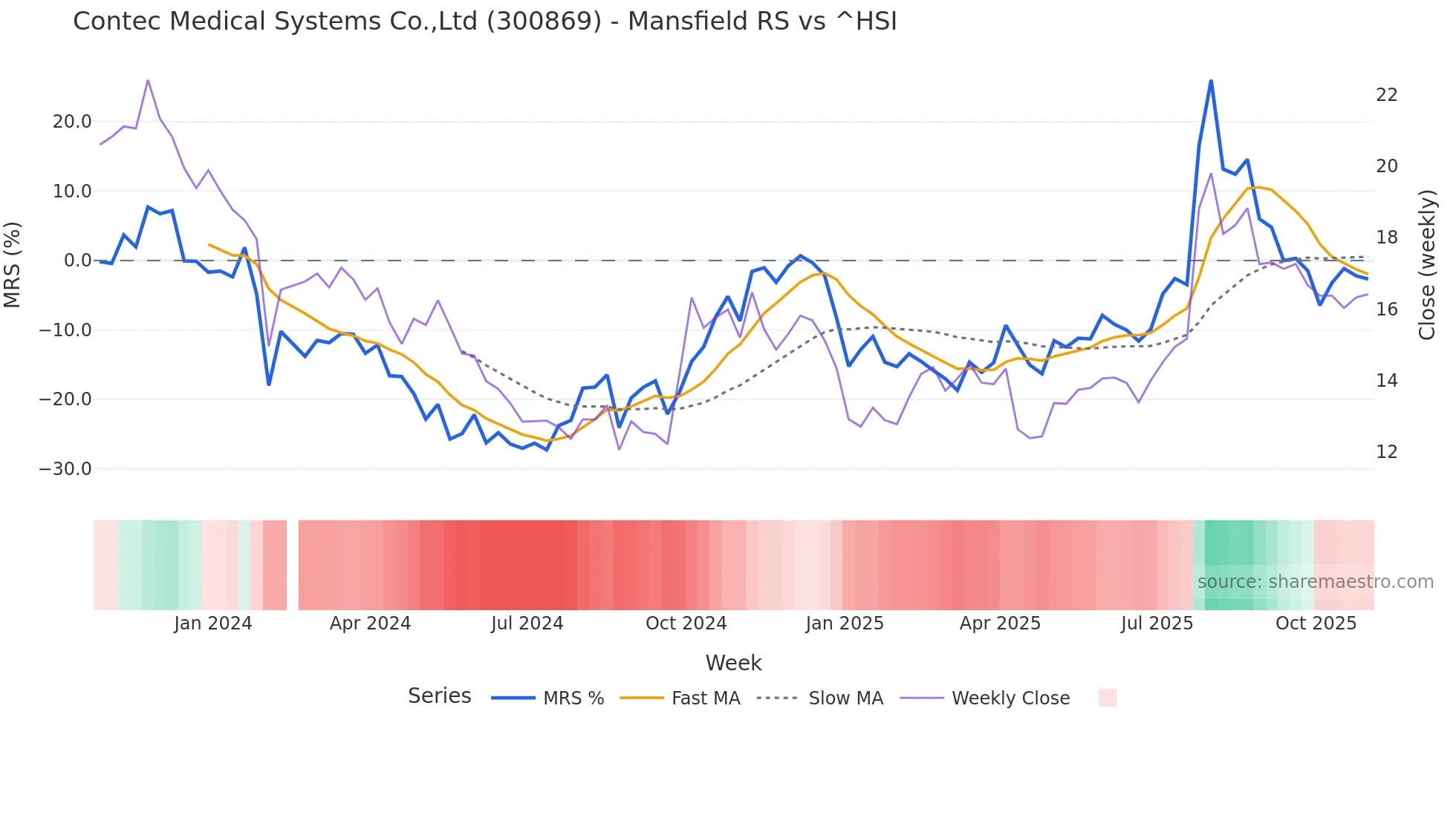 300869 Mansfield Relative Strength chart