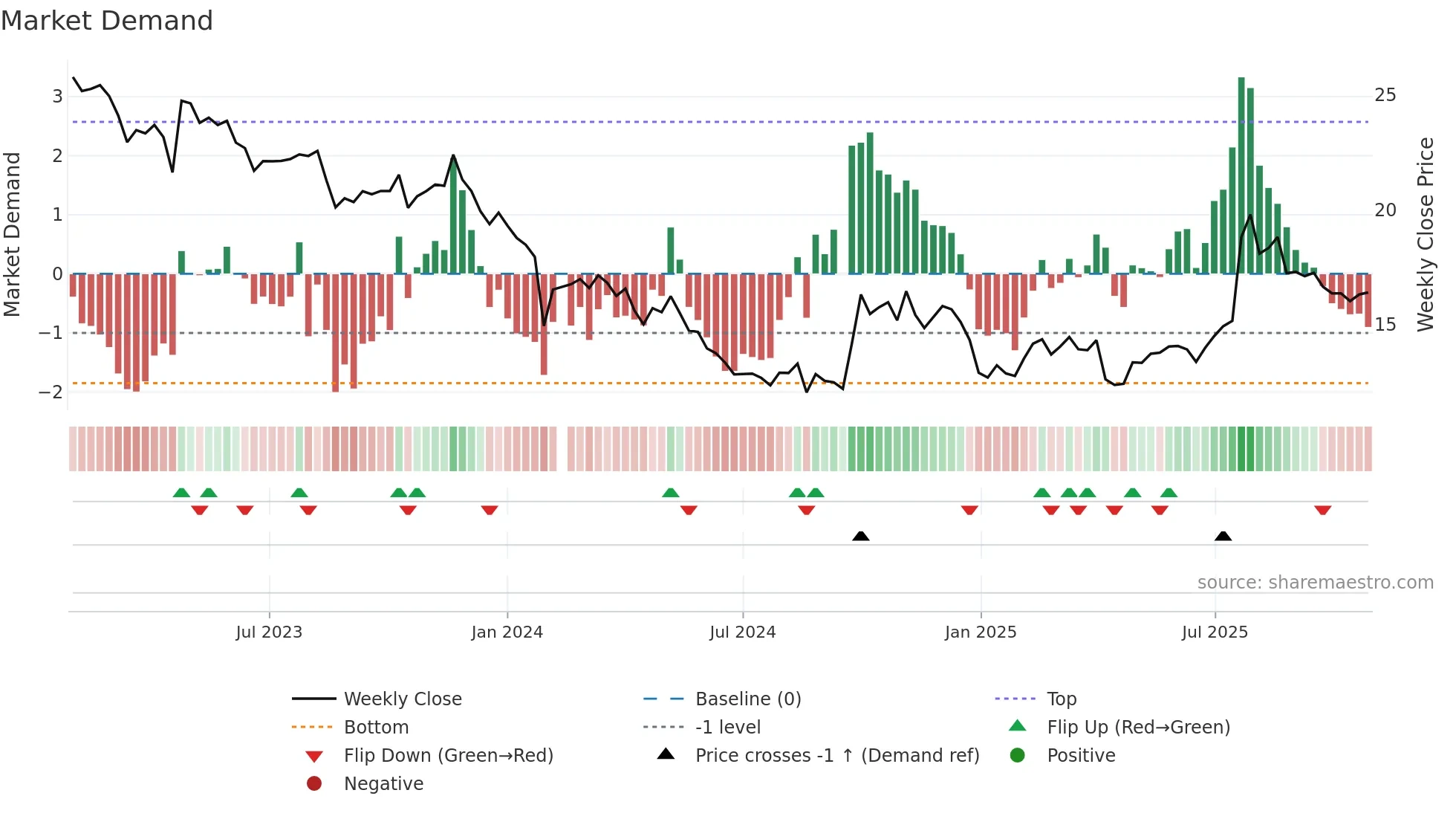 300869 weekly Market Demand chart
