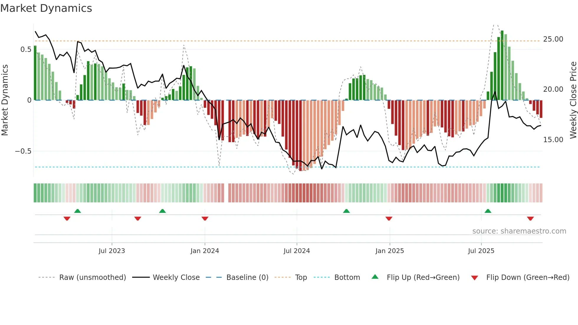 300869 weekly Market Dynamics chart
