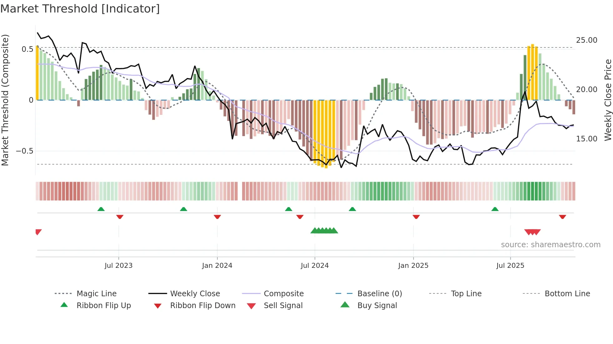 300869 weekly Market Threshold chart