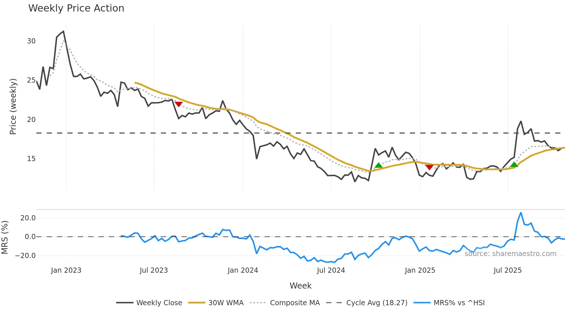 300869 weekly Price Action chart, closing 2025-10-27