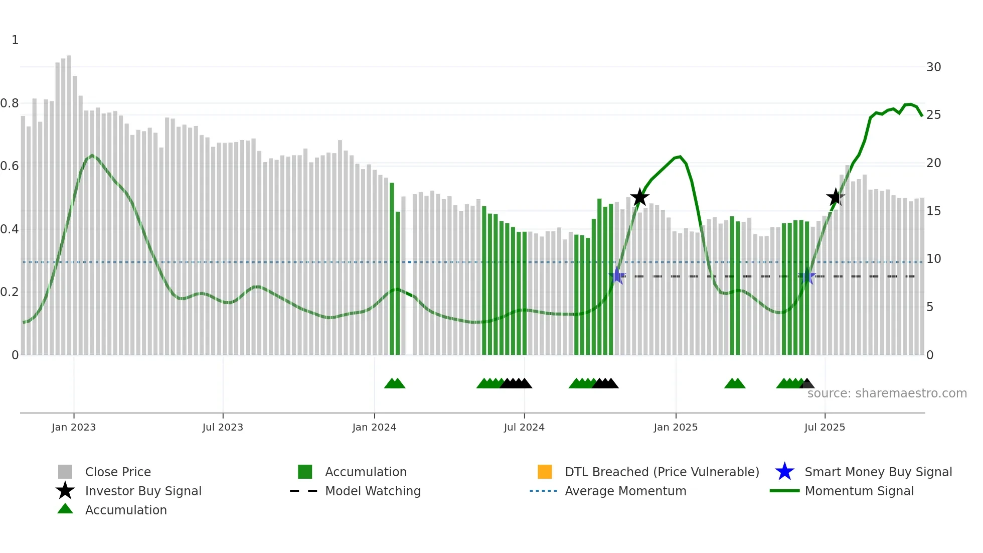 300869 weekly Smart Money chart