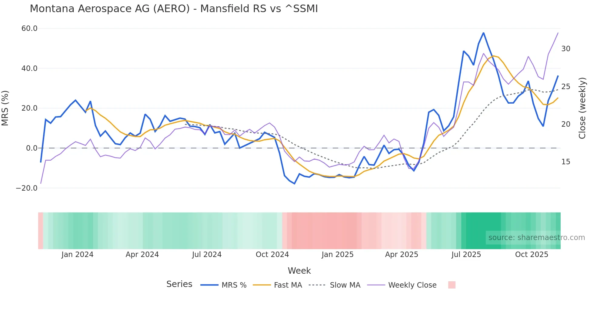 AERO Mansfield Relative Strength chart