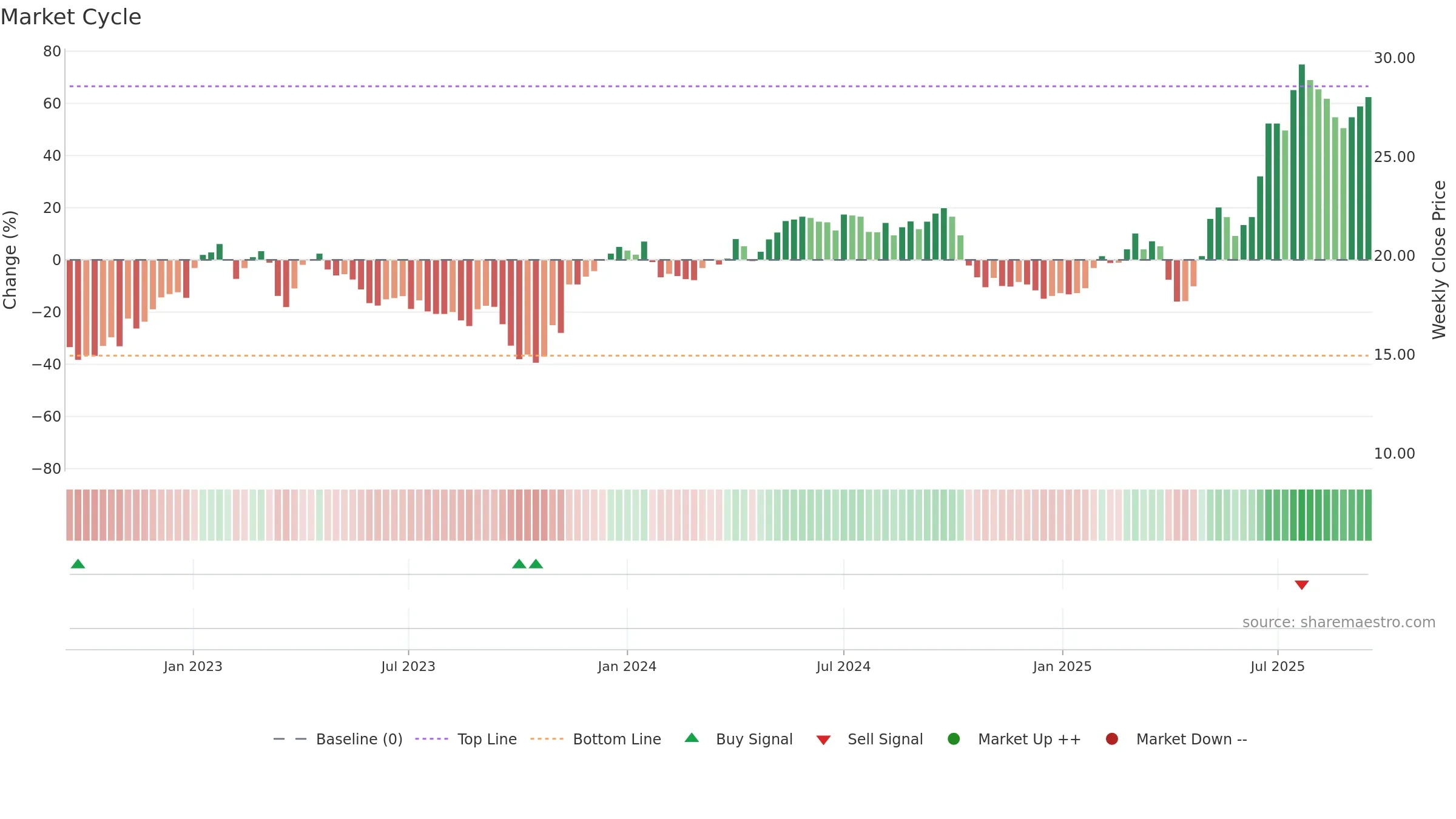 AERO weekly Market Cycle chart, closing 2025-09-15.