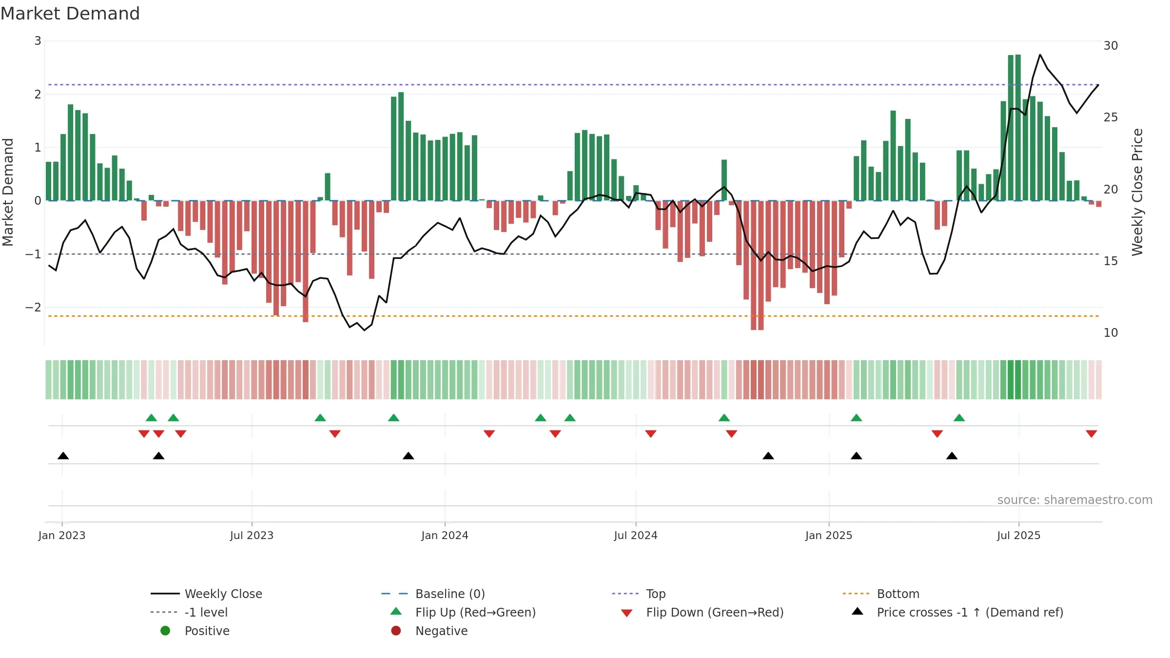 AERO weekly Market Demand chart, closing 2025-09-15.
