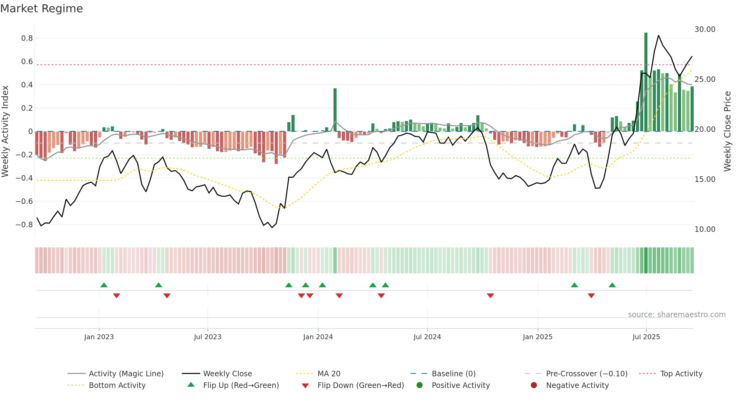 AERO weekly Market Snapshot chart, closing 2025-09-15.