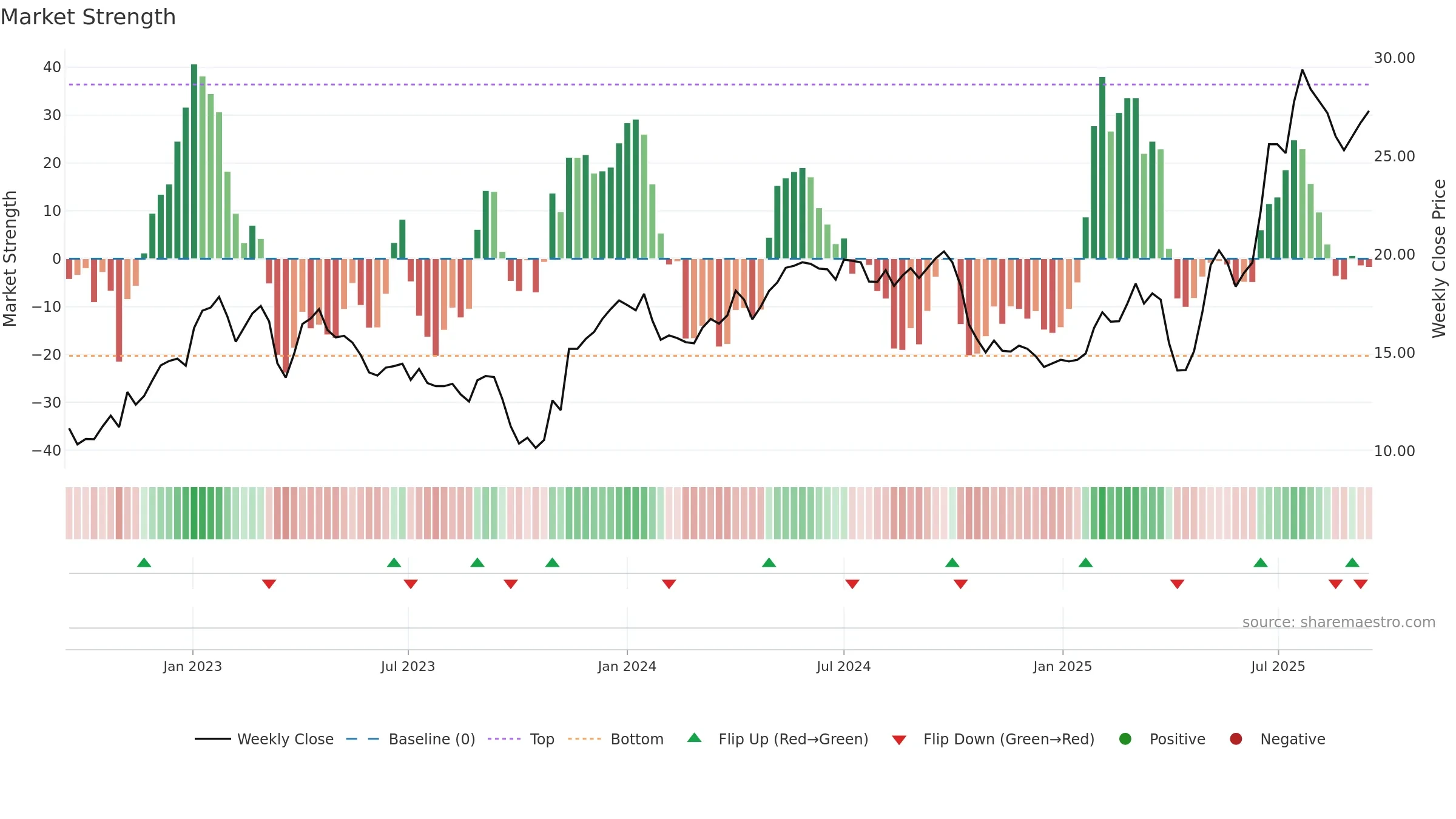 AERO weekly Market Strength chart, closing 2025-09-15.