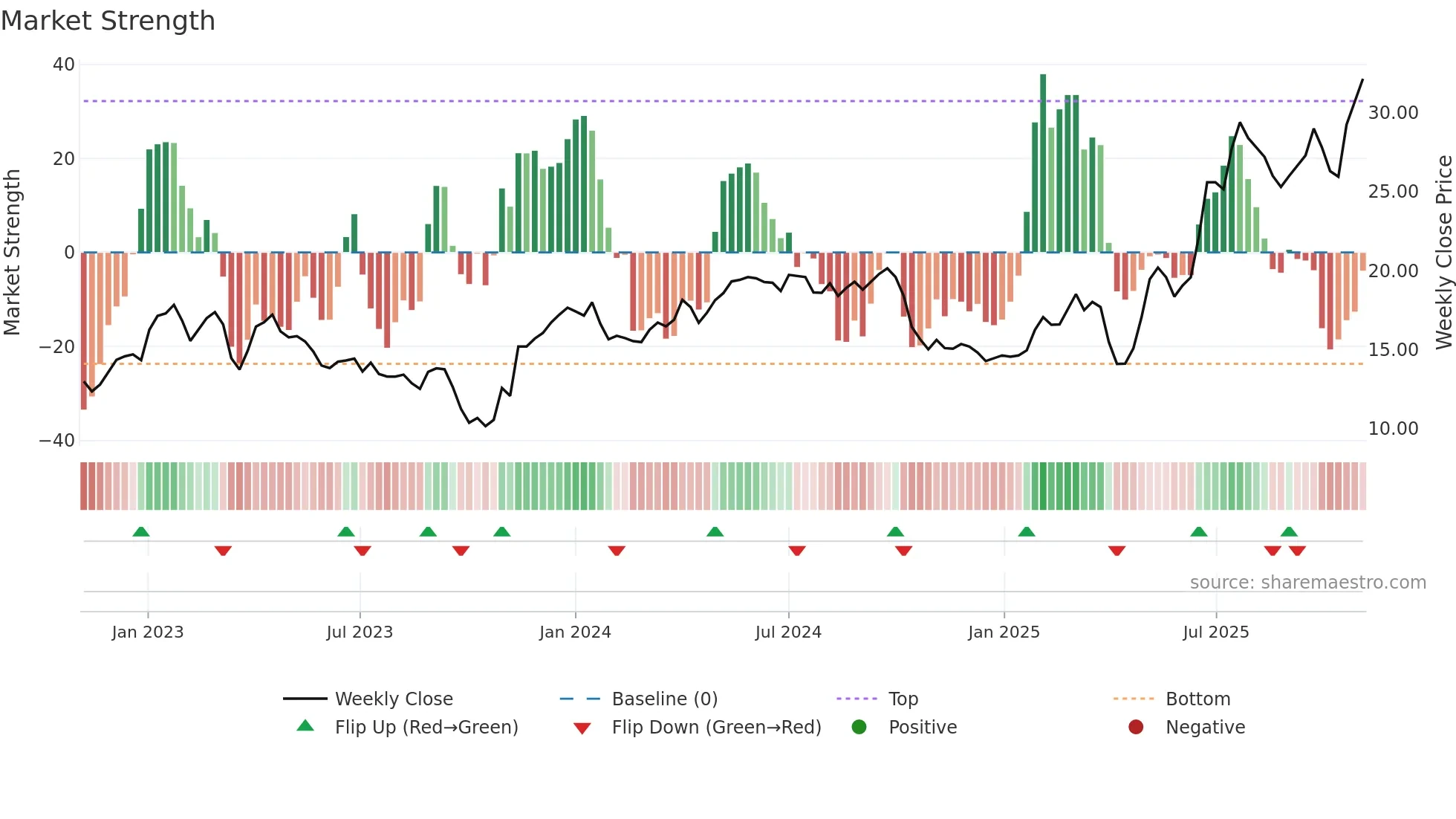 AERO weekly Market Strength chart