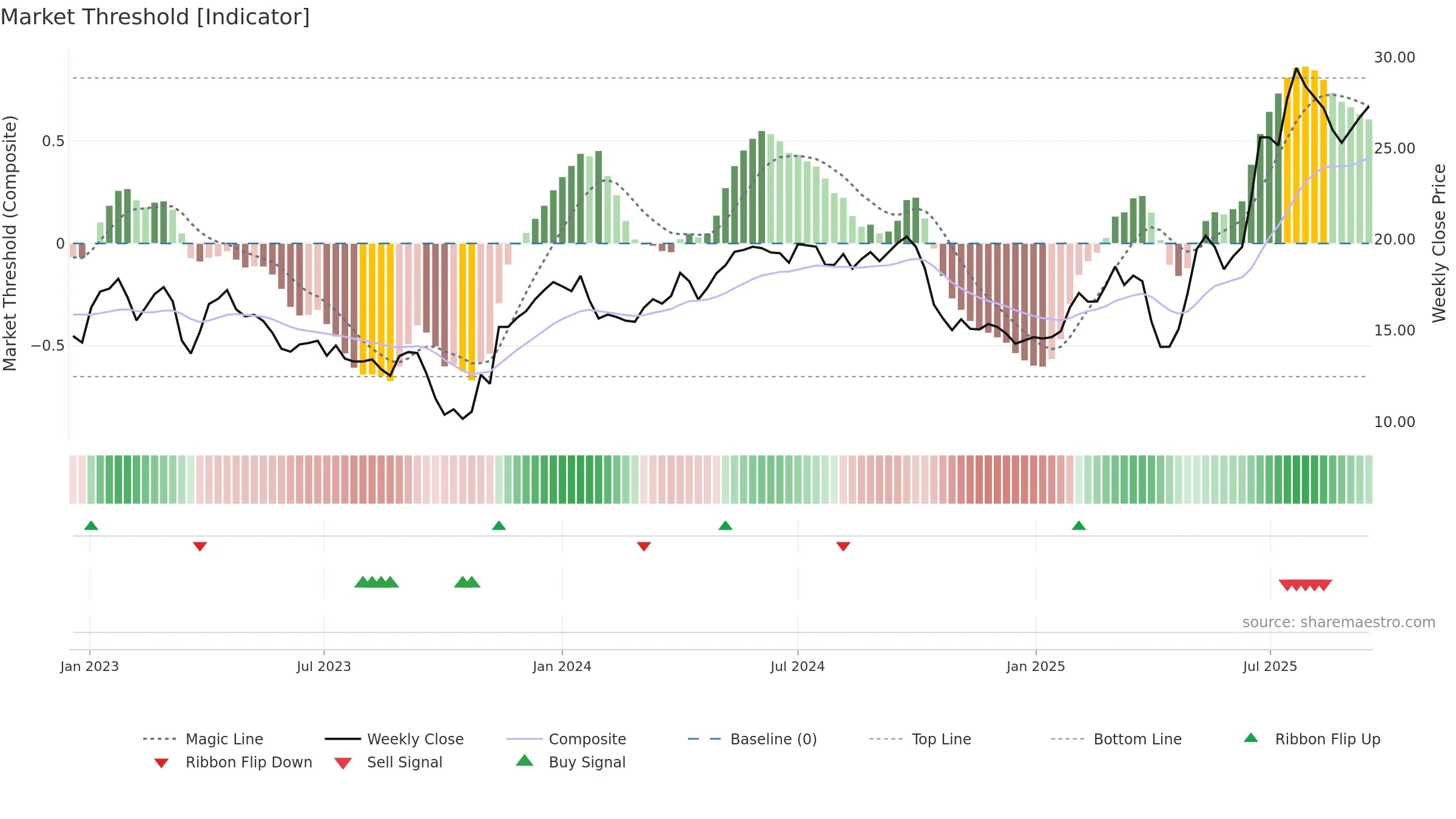 AERO weekly Market Threshold chart, closing 2025-09-15.