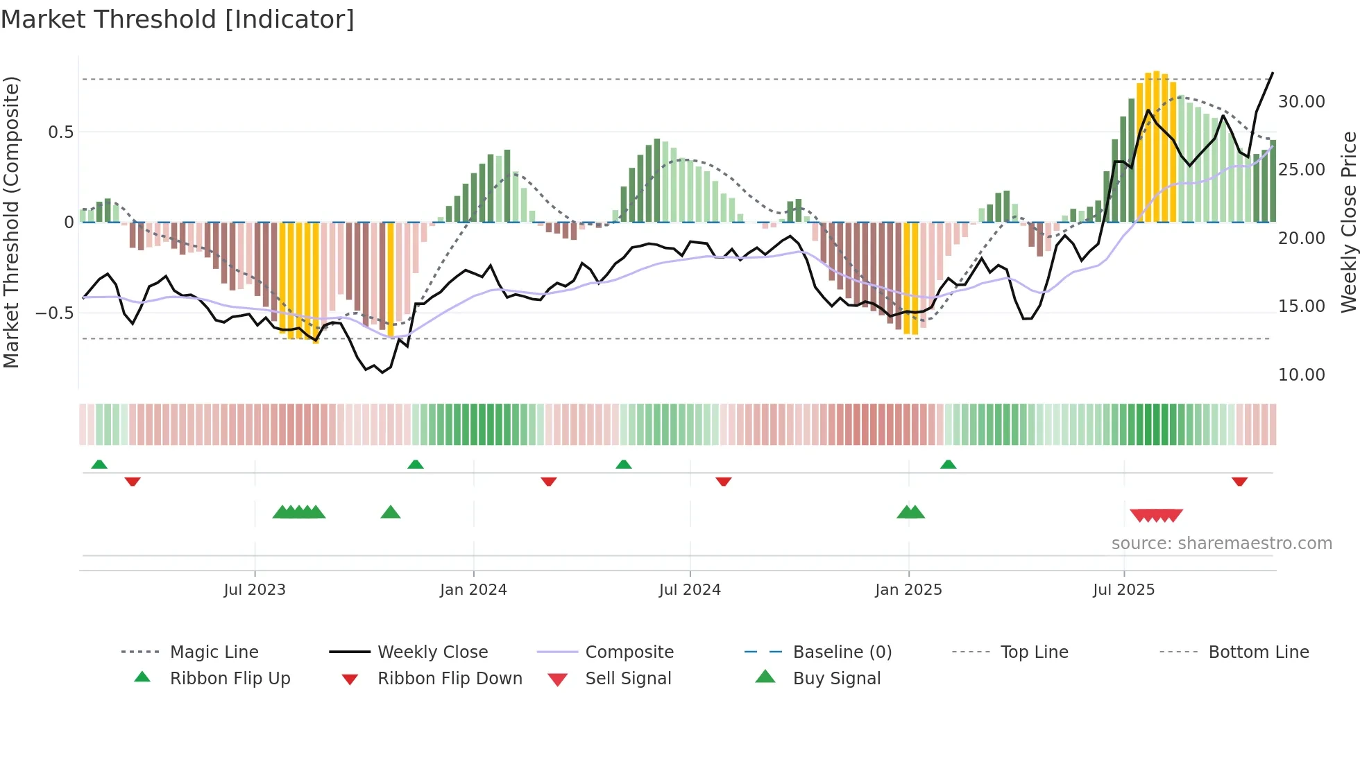 AERO weekly Market Threshold chart