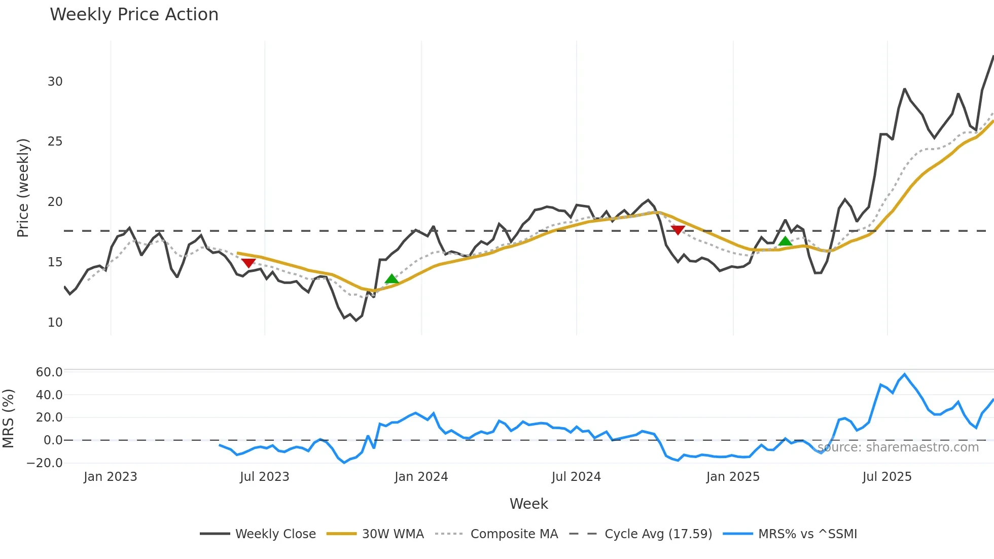 AERO weekly Price Action chart, closing 2025-11-03