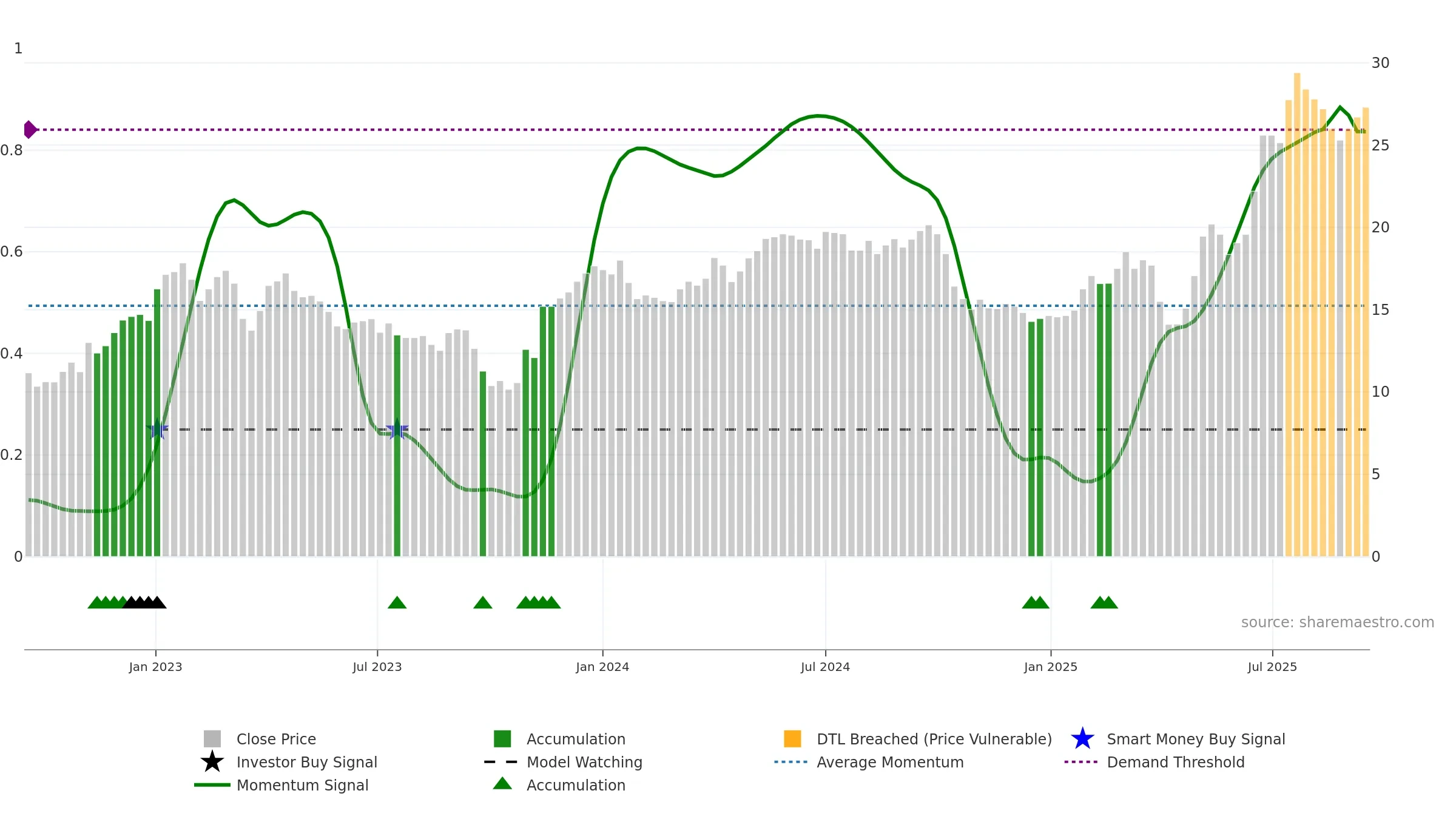 AERO weekly Smart Money chart, closing 2025-09-15.