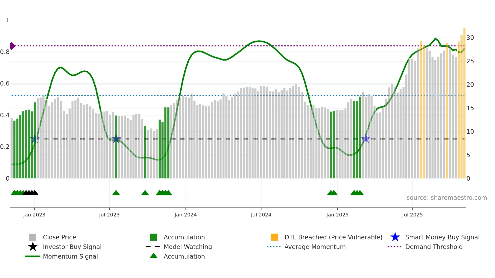 AERO weekly Smart Money chart