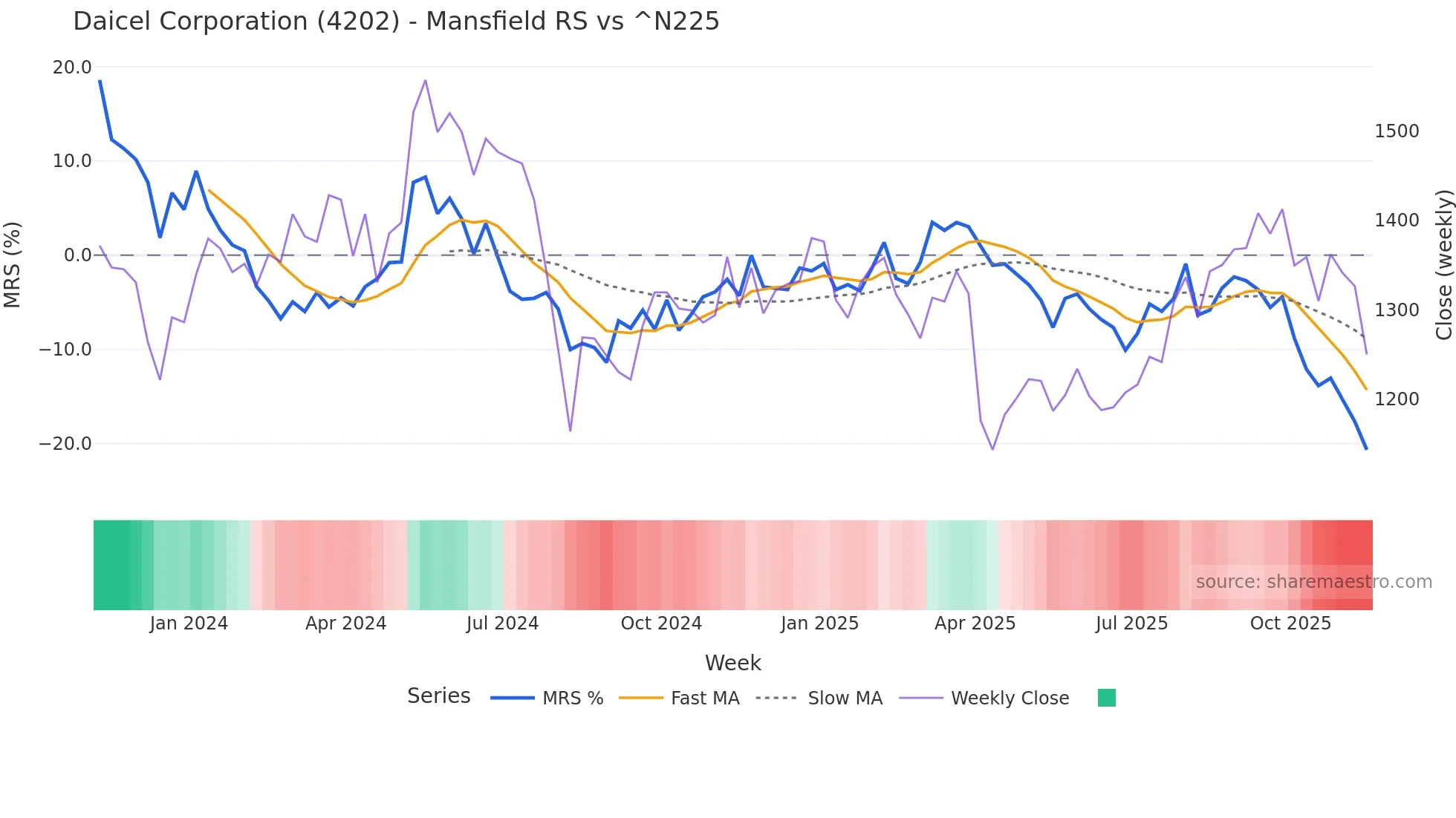 4202 Mansfield Relative Strength chart