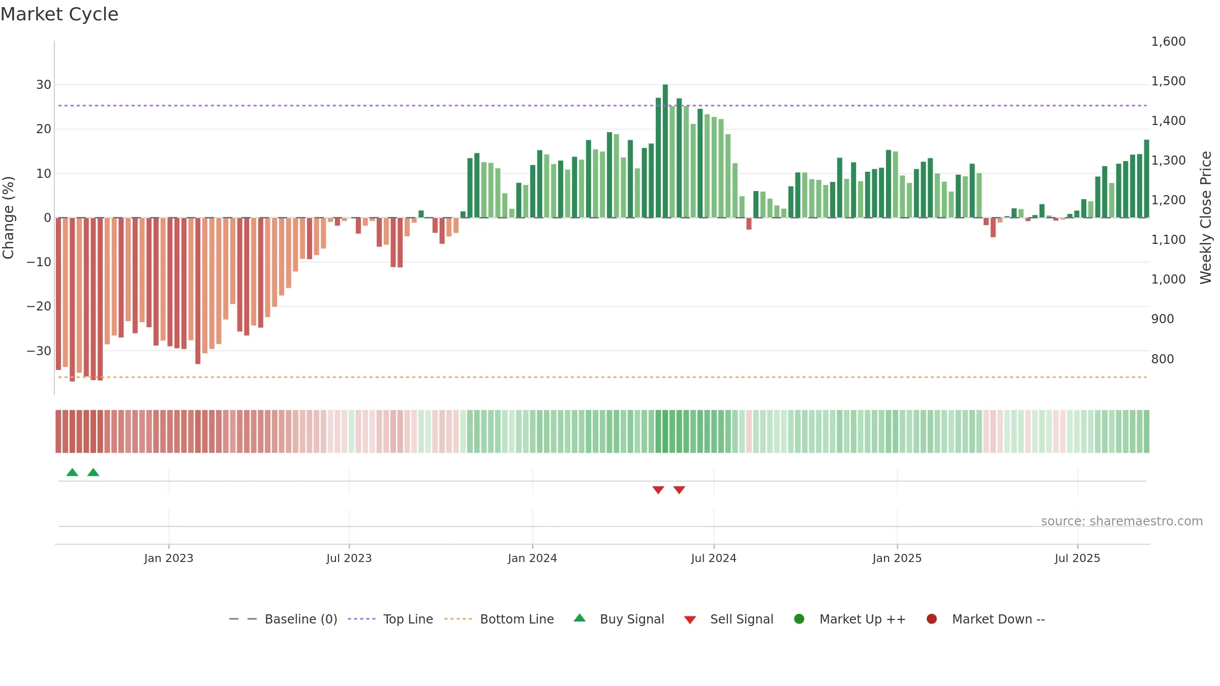 4202 weekly Market Cycle chart, closing 2025-09-08.