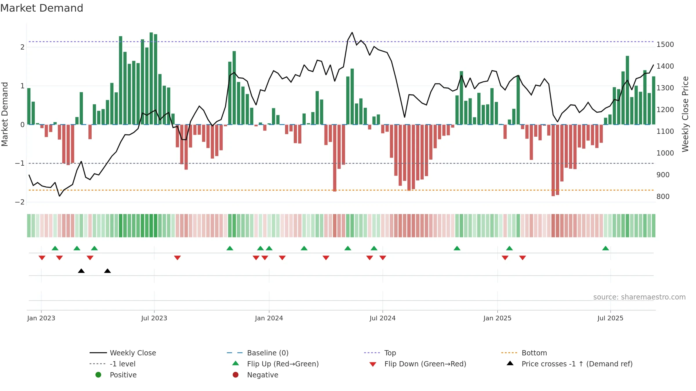 4202 weekly Market Demand chart, closing 2025-09-08.