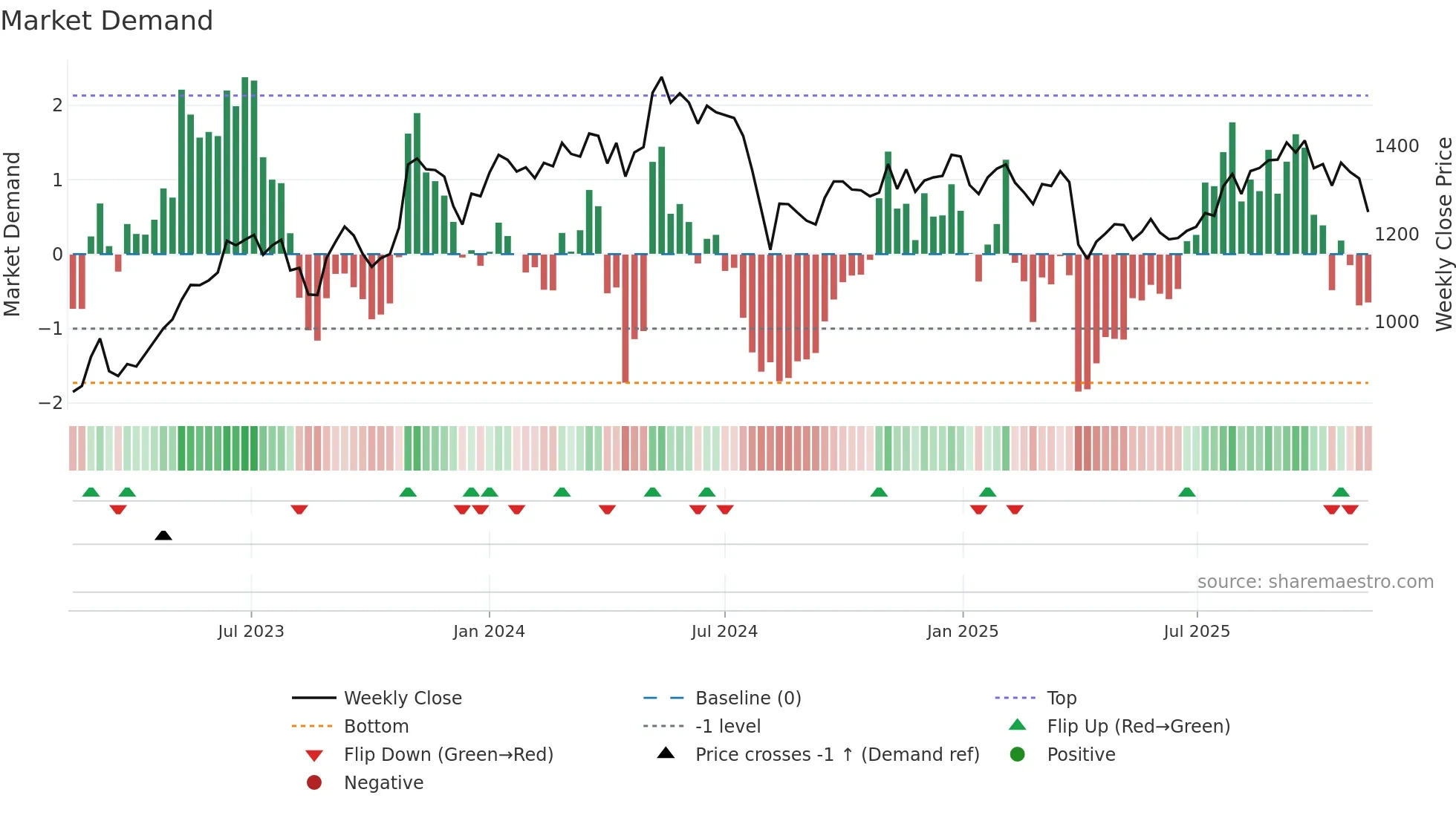 4202 weekly Market Demand chart