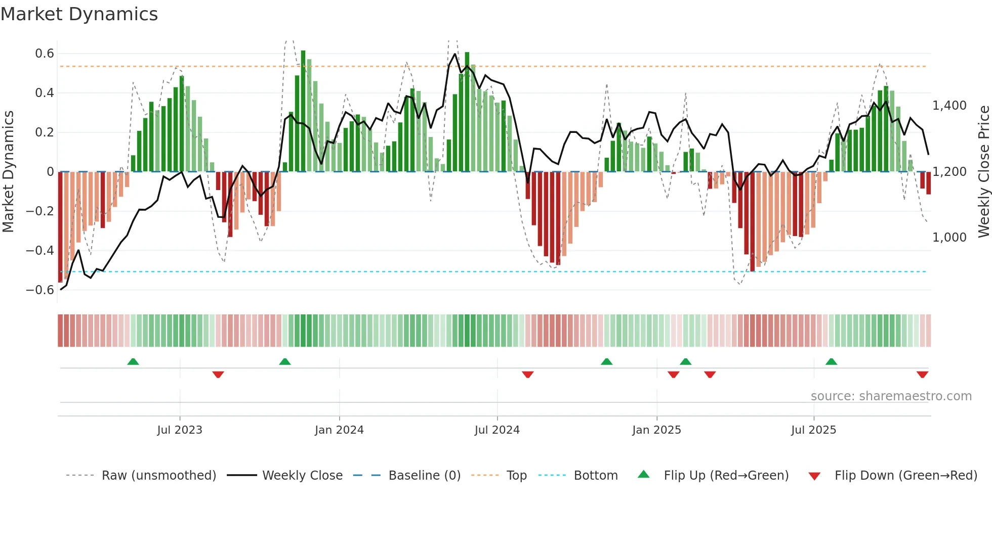 4202 weekly Market Dynamics chart