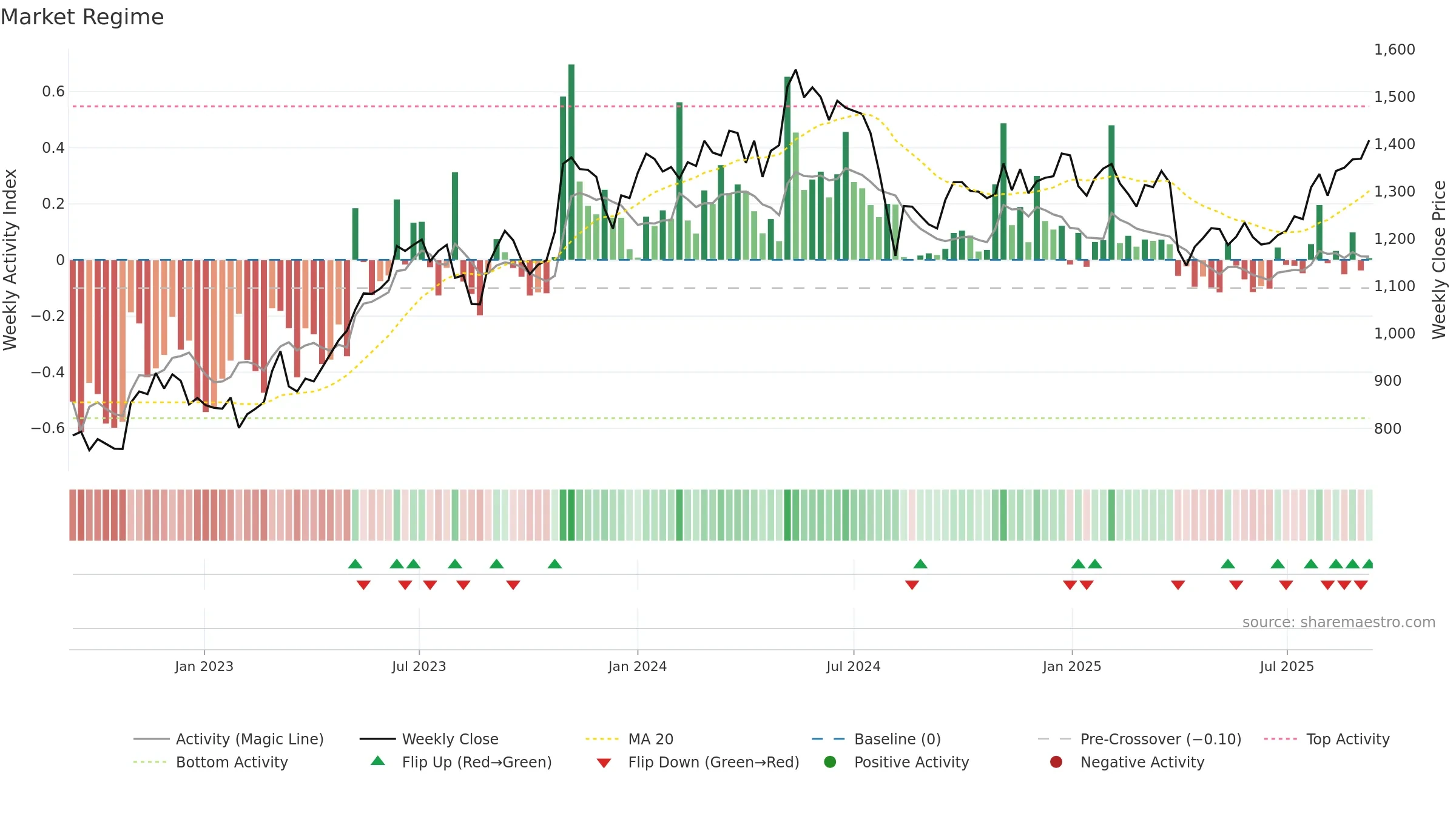 4202 weekly Market Snapshot chart, closing 2025-09-08.