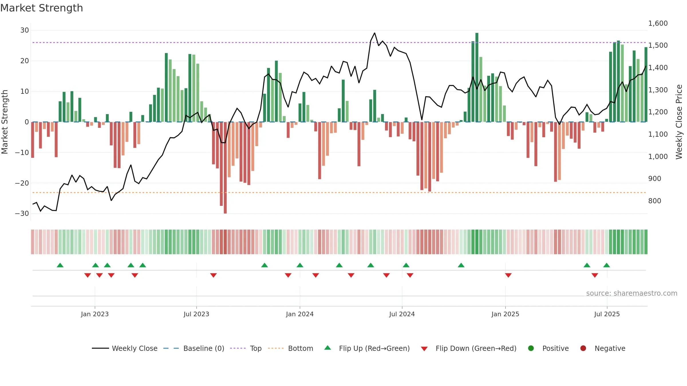 4202 weekly Market Strength chart, closing 2025-09-08.