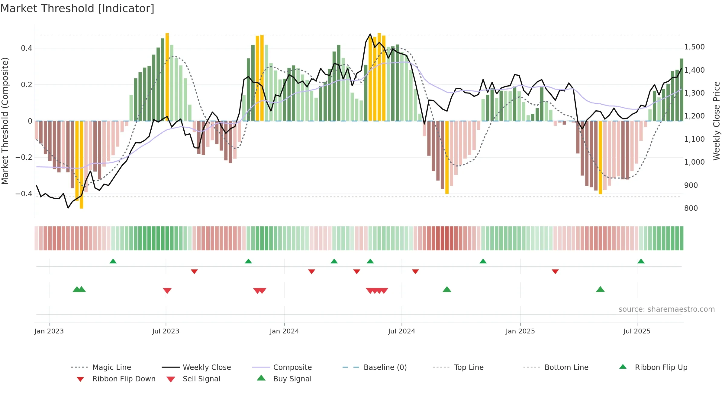 4202 weekly Market Threshold chart, closing 2025-09-08.