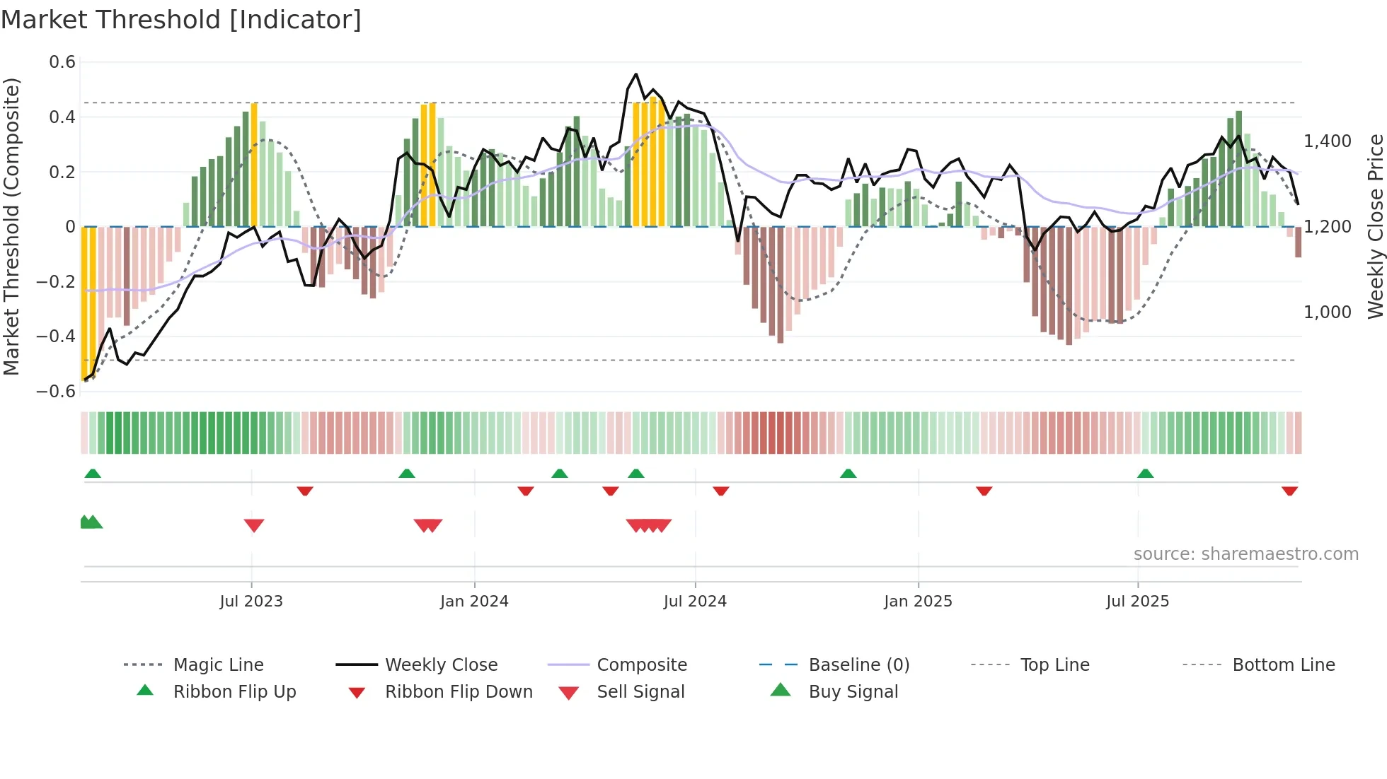 4202 weekly Market Threshold chart