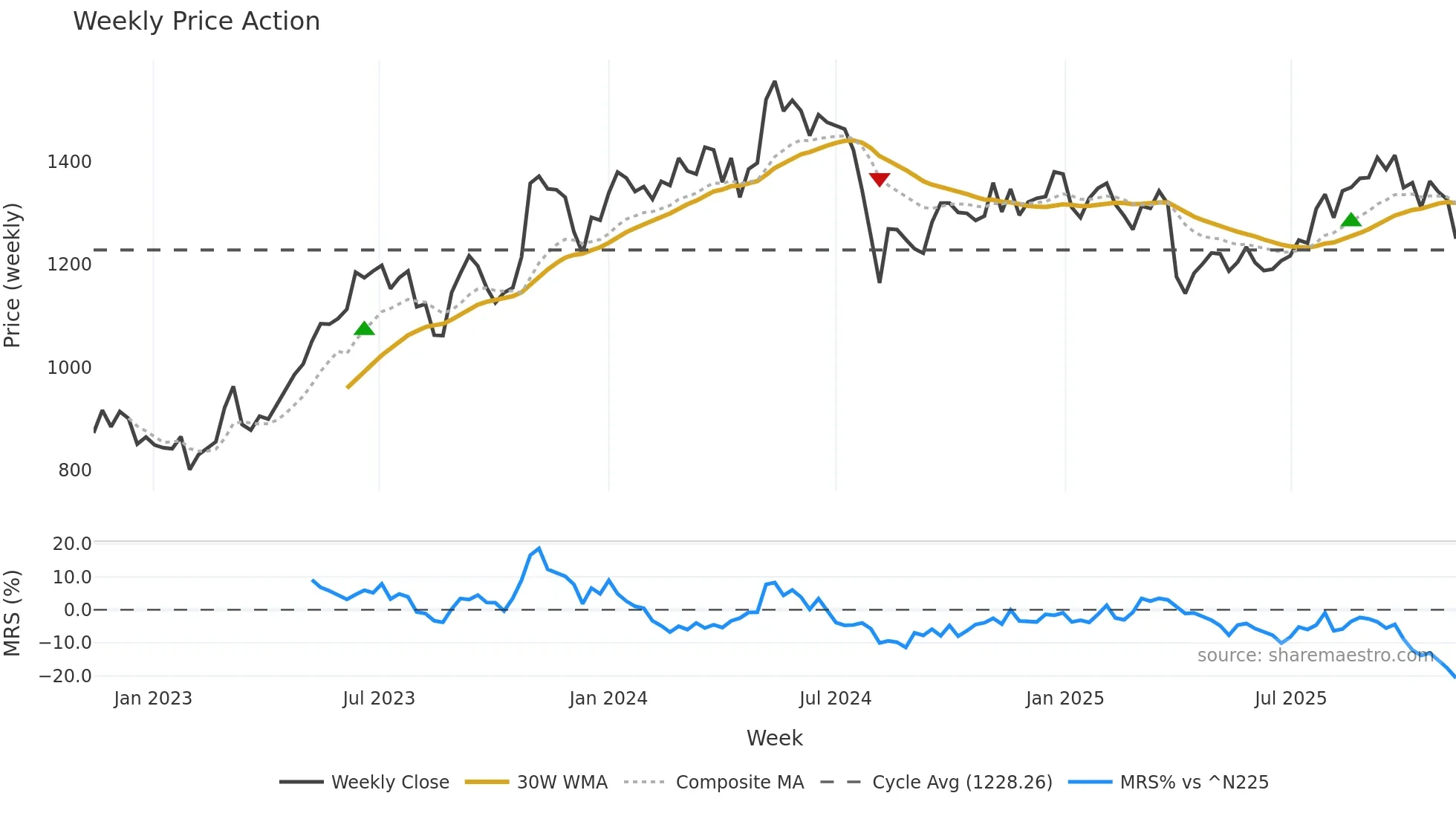 4202 weekly Price Action chart, closing 2025-11-10