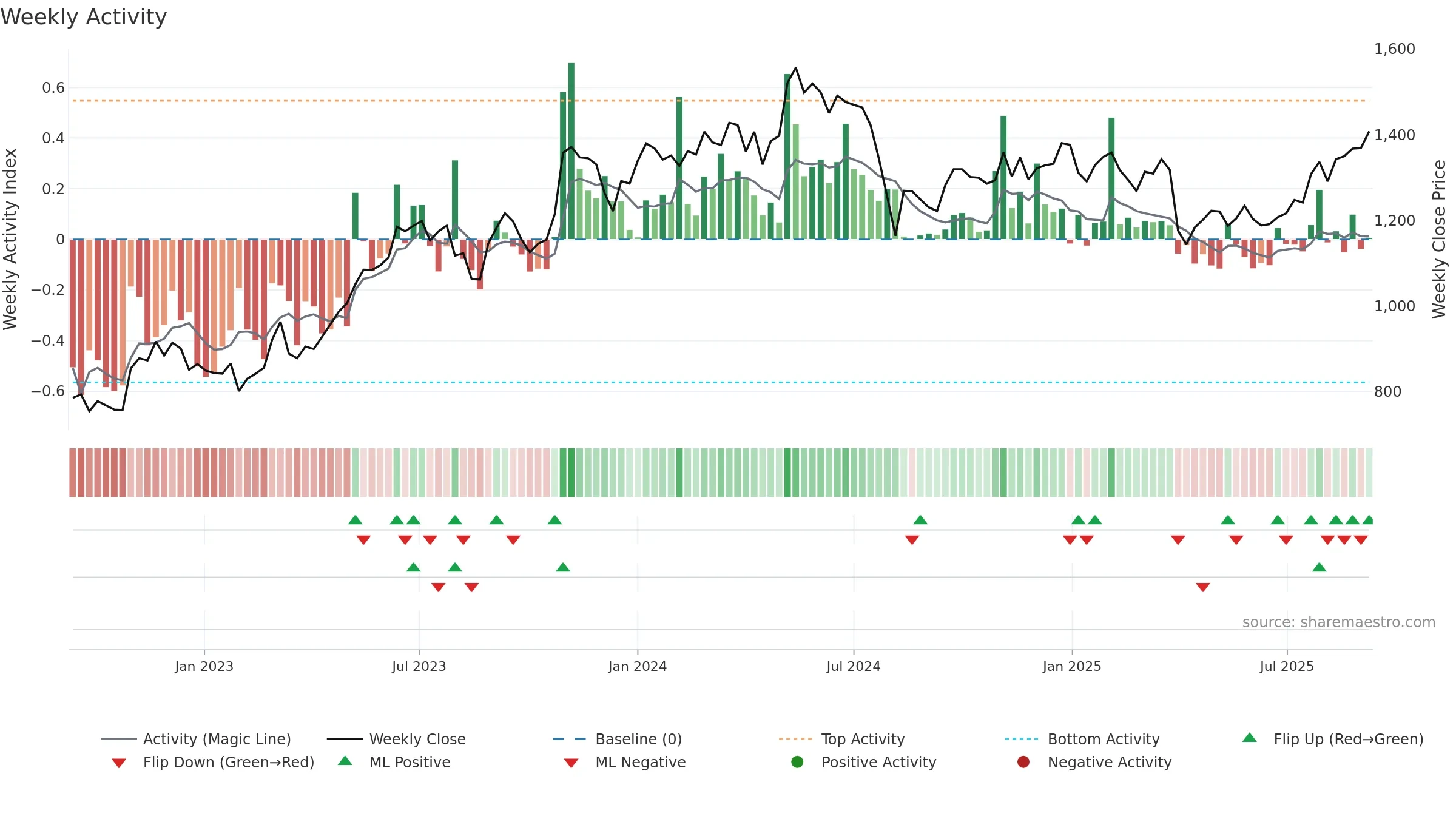 4202 weekly Activity chart, closing 2025-09-08.