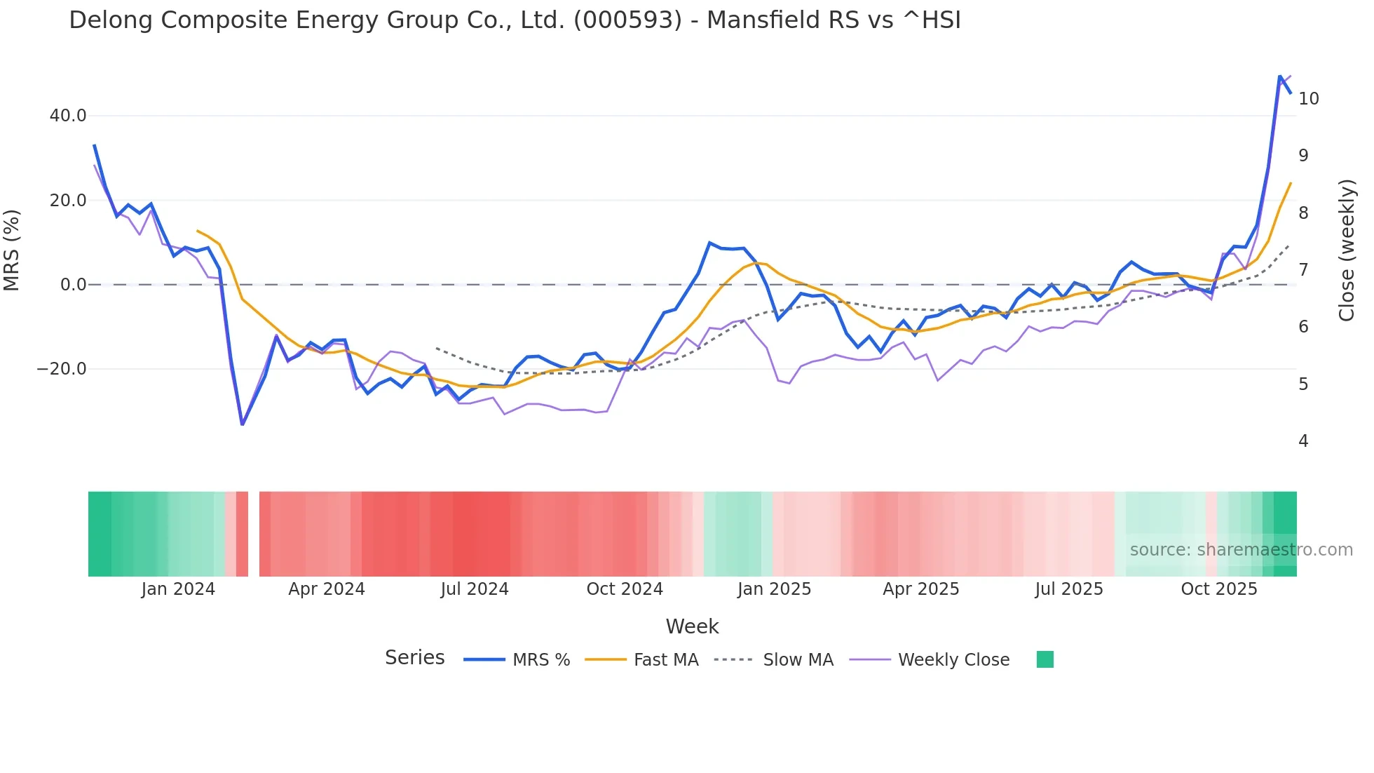 000593 Mansfield Relative Strength chart