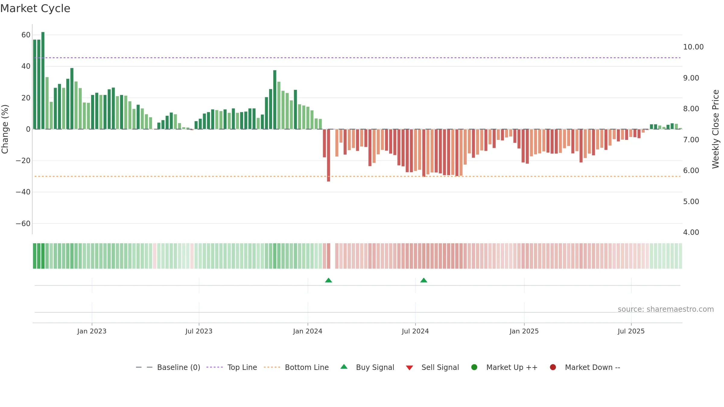000593 weekly Market Cycle chart, closing 2025-09-22.
